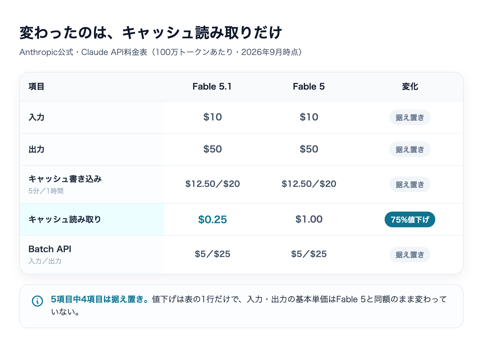 Claude Fable 5.1の料金|月いくらかかるのかの解説図