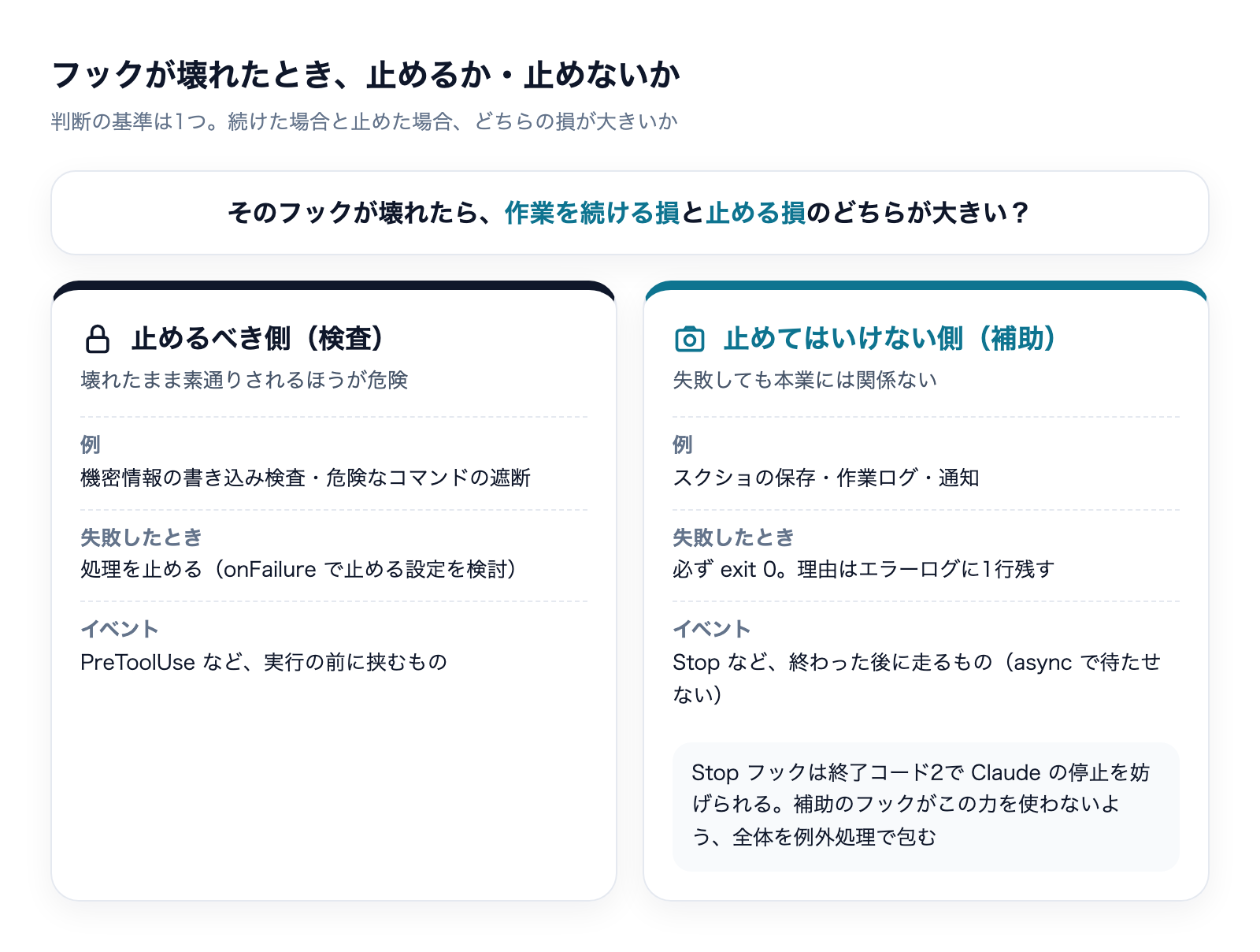フックが壊れたときに止めるべき検査側と、止めてはいけない補助側の比較