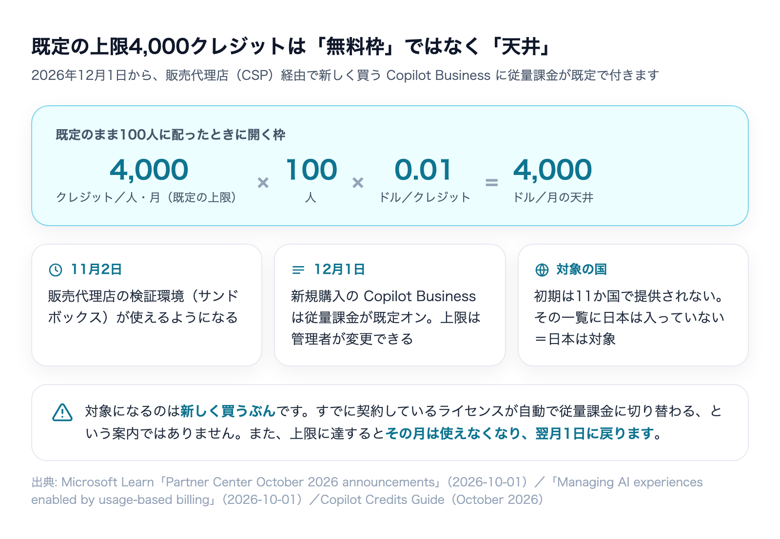 既定の上限4,000クレジットは無料枠ではなく天井であることと、11月2日・12月1日・対象国を示した図