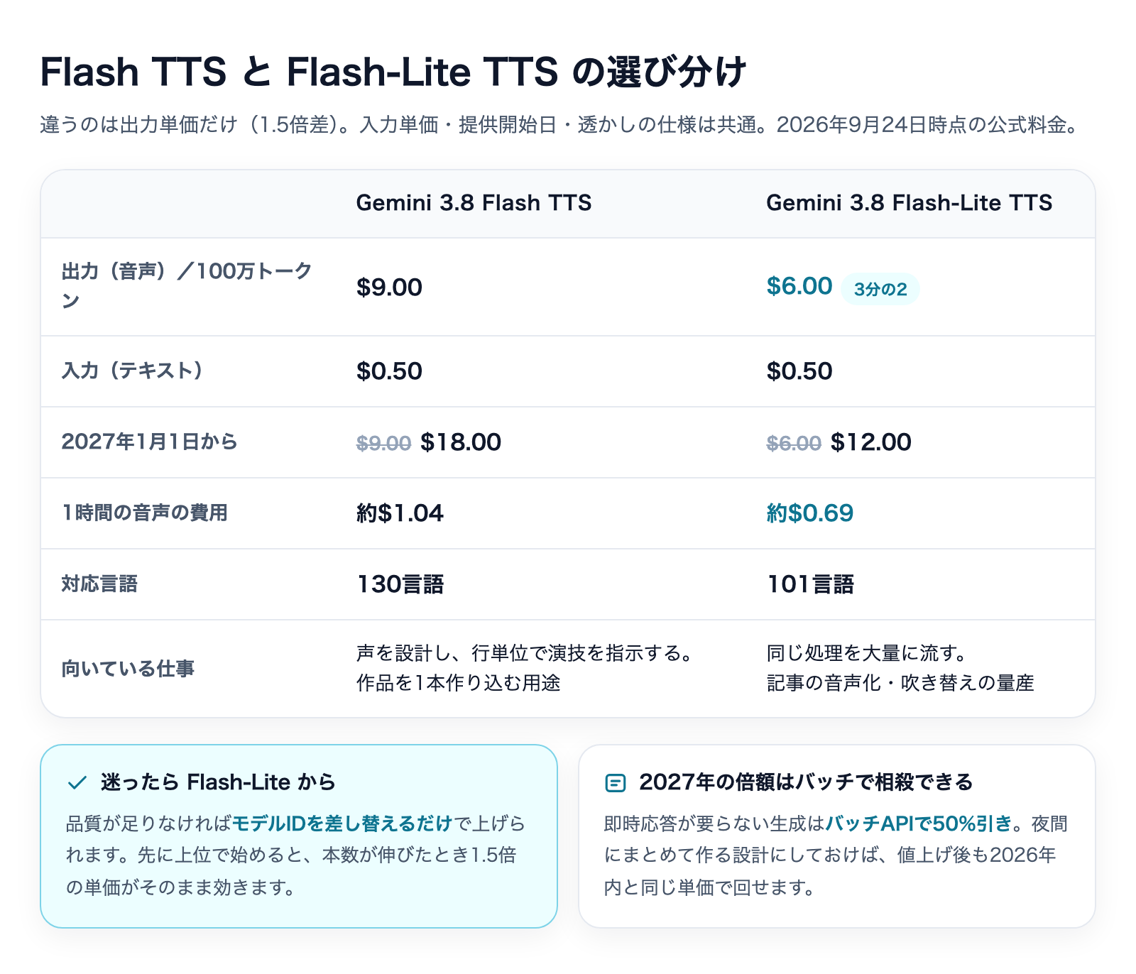 Gemini 3.8 Flash TTSとFlash-Lite TTSの比較表。出力単価$9.00と$6.00、2027年から$18.00と$12.00、対応言語130と101