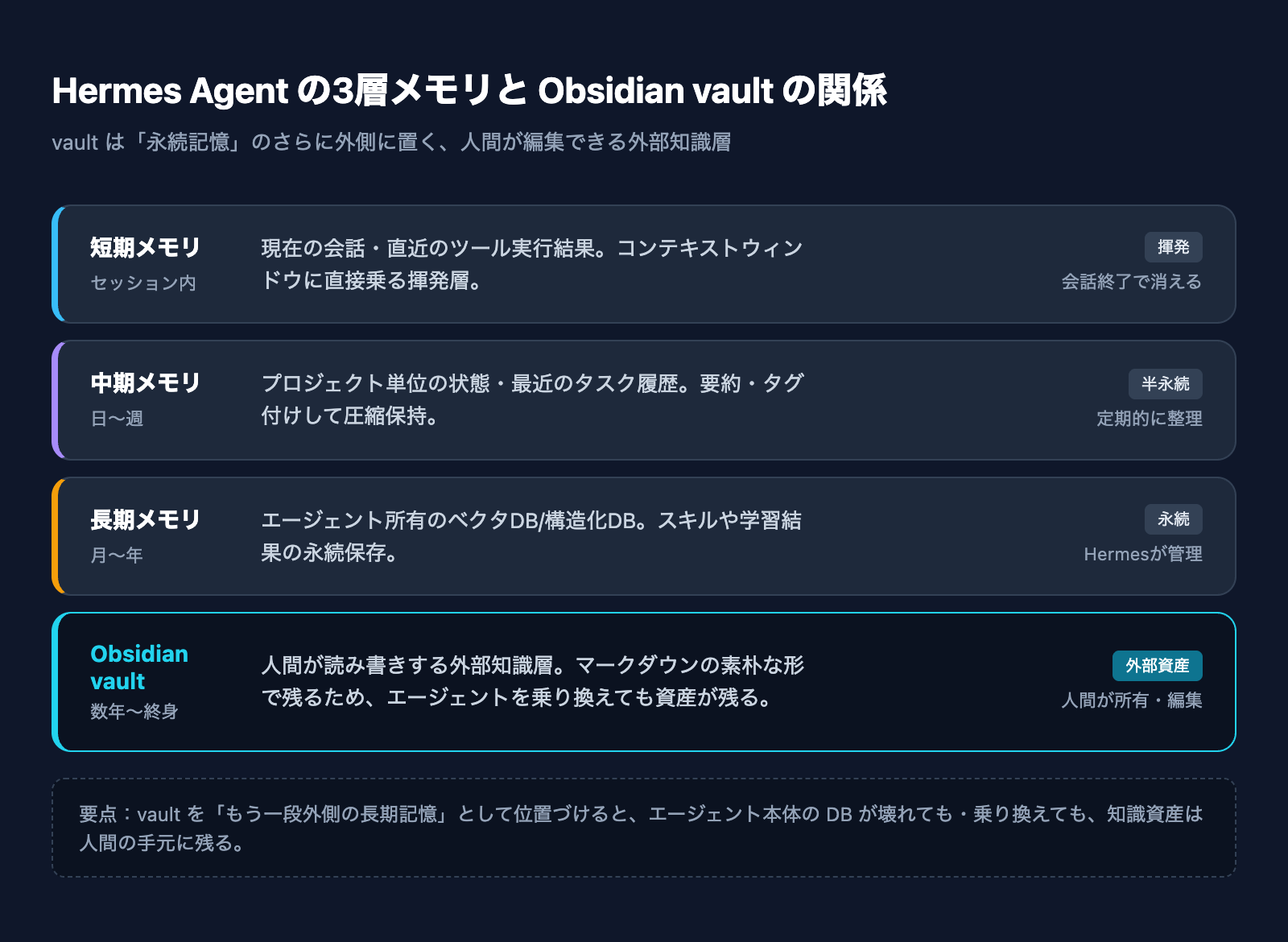 Hermes Agentの3層メモリとObsidian vaultの関係図