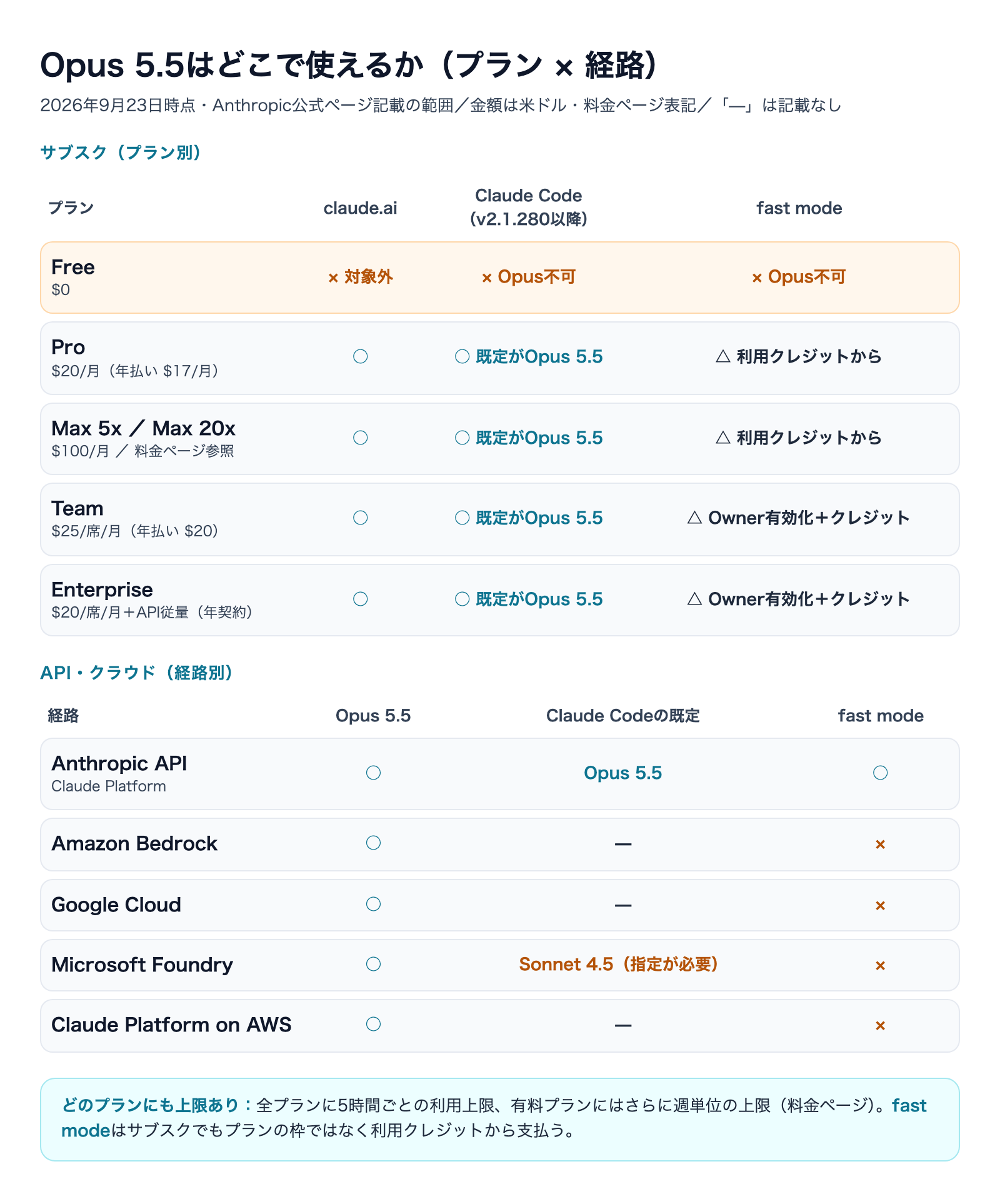 Claude Opus 5.5はどのプランで使えるのか|無料では使えるかの解説図