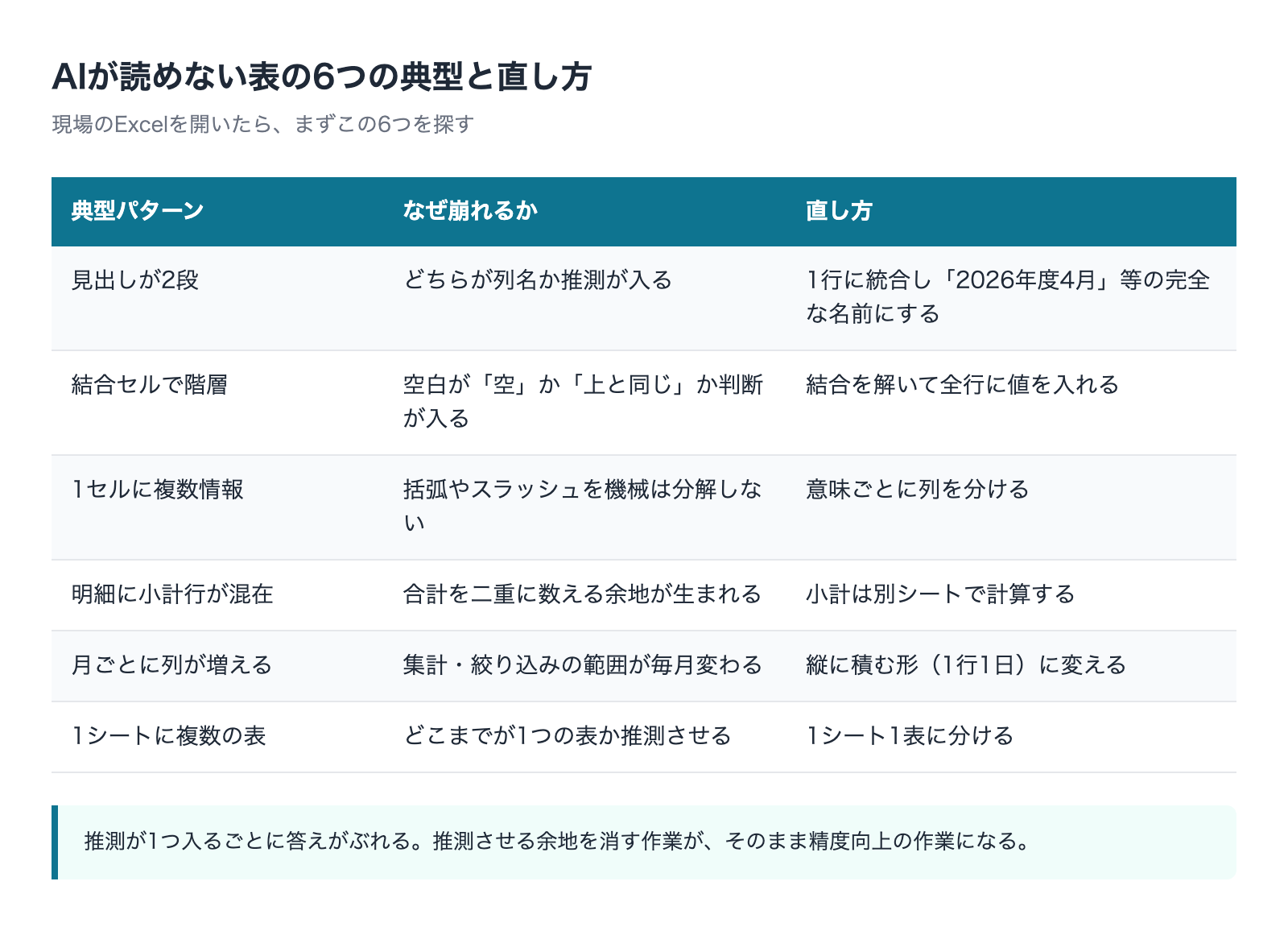 AIが読めない表の6つの典型と直し方を整理した表
