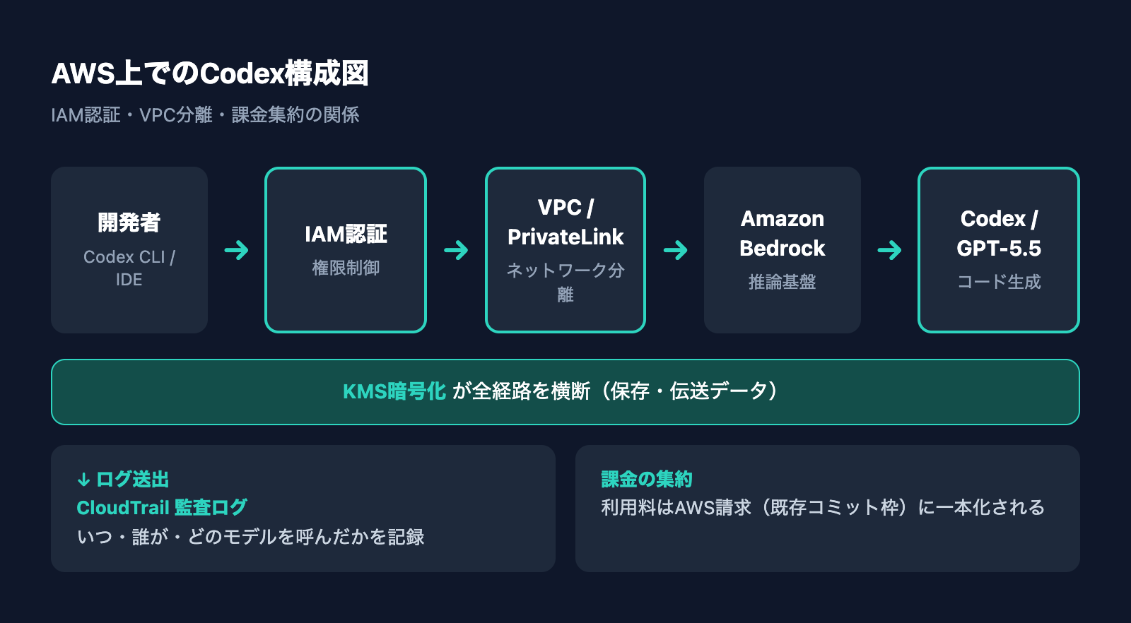 AWS上でのCodex構成図(IAM認証・VPC分離・課金の関係)