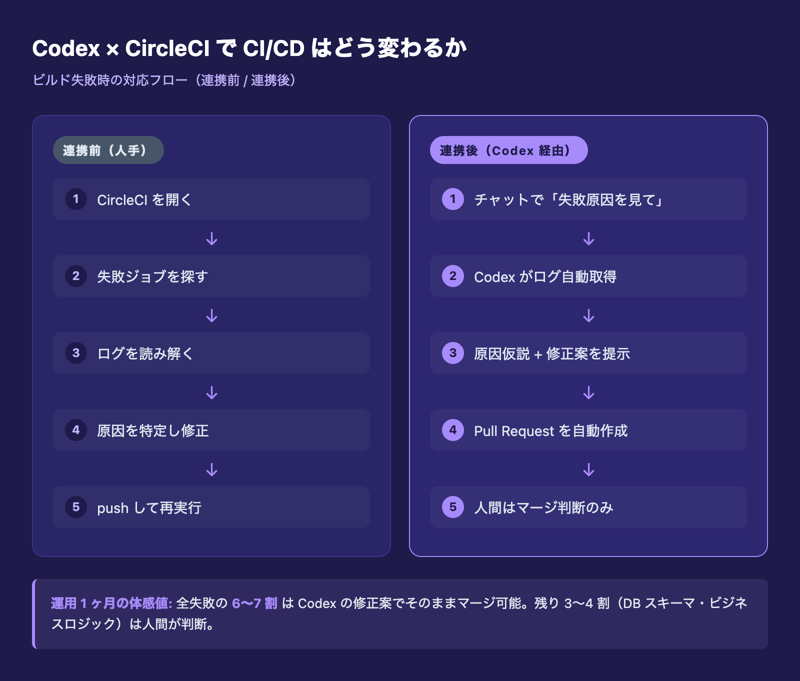Codex × CircleCI で CI/CD はどう変わるかのフロー比較図