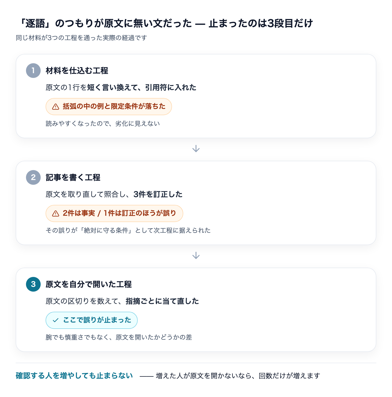 要約を引用符に入れた1段目、訂正したが版番号を誤った2段目、原文を開いて止まった3段目の連鎖図