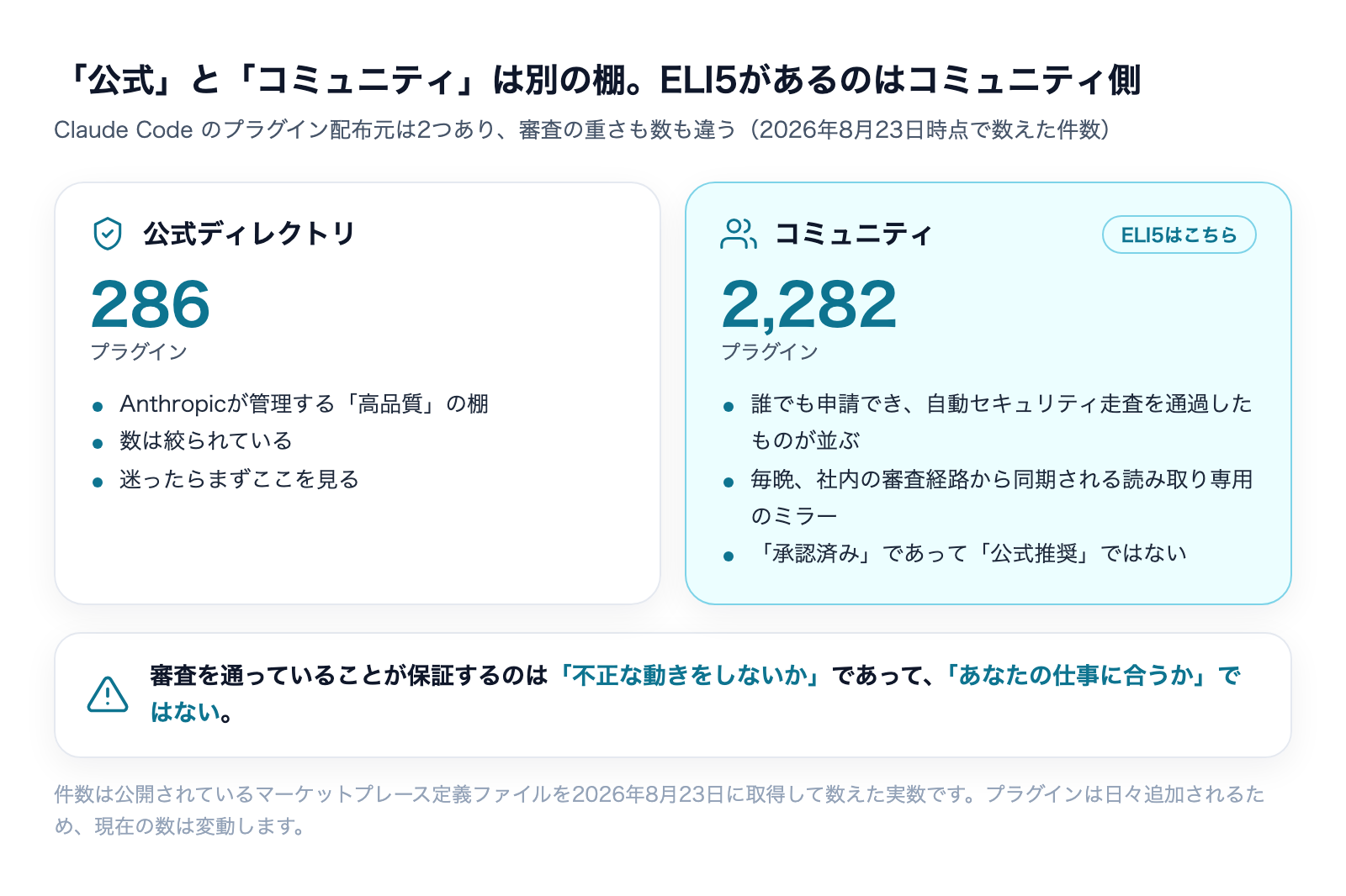 公式ディレクトリ286件とコミュニティマーケットプレース2,282件の比較図。ELI5はコミュニティ側に収載されている