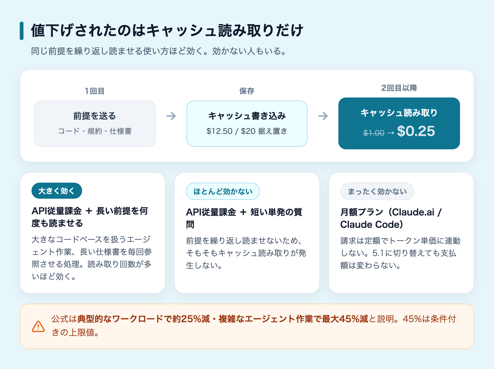 値下げされたのはキャッシュ読み取りのみであることを示す料金図解