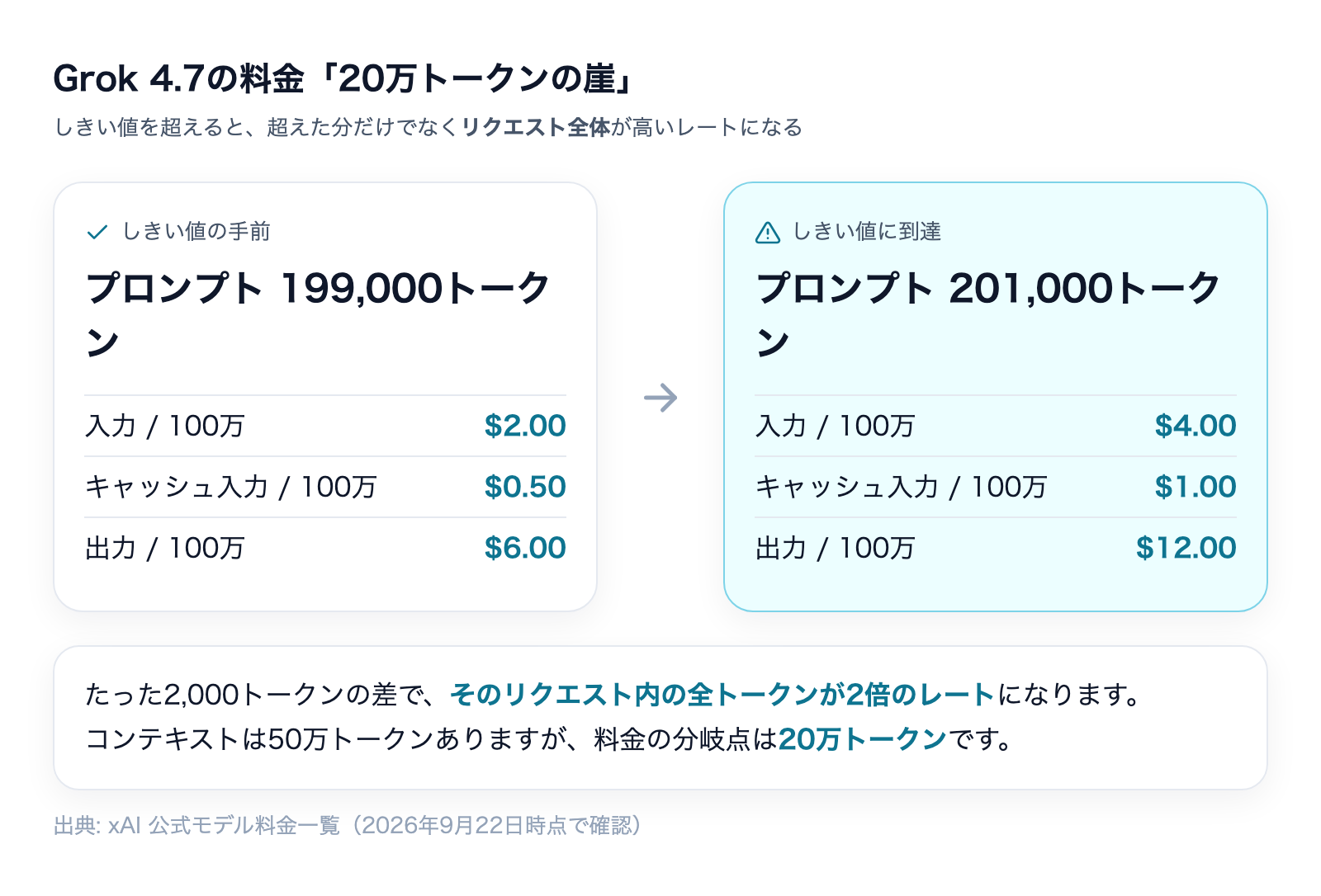 Grok 4.7の料金は20万トークンを境にリクエスト全体が倍額になる