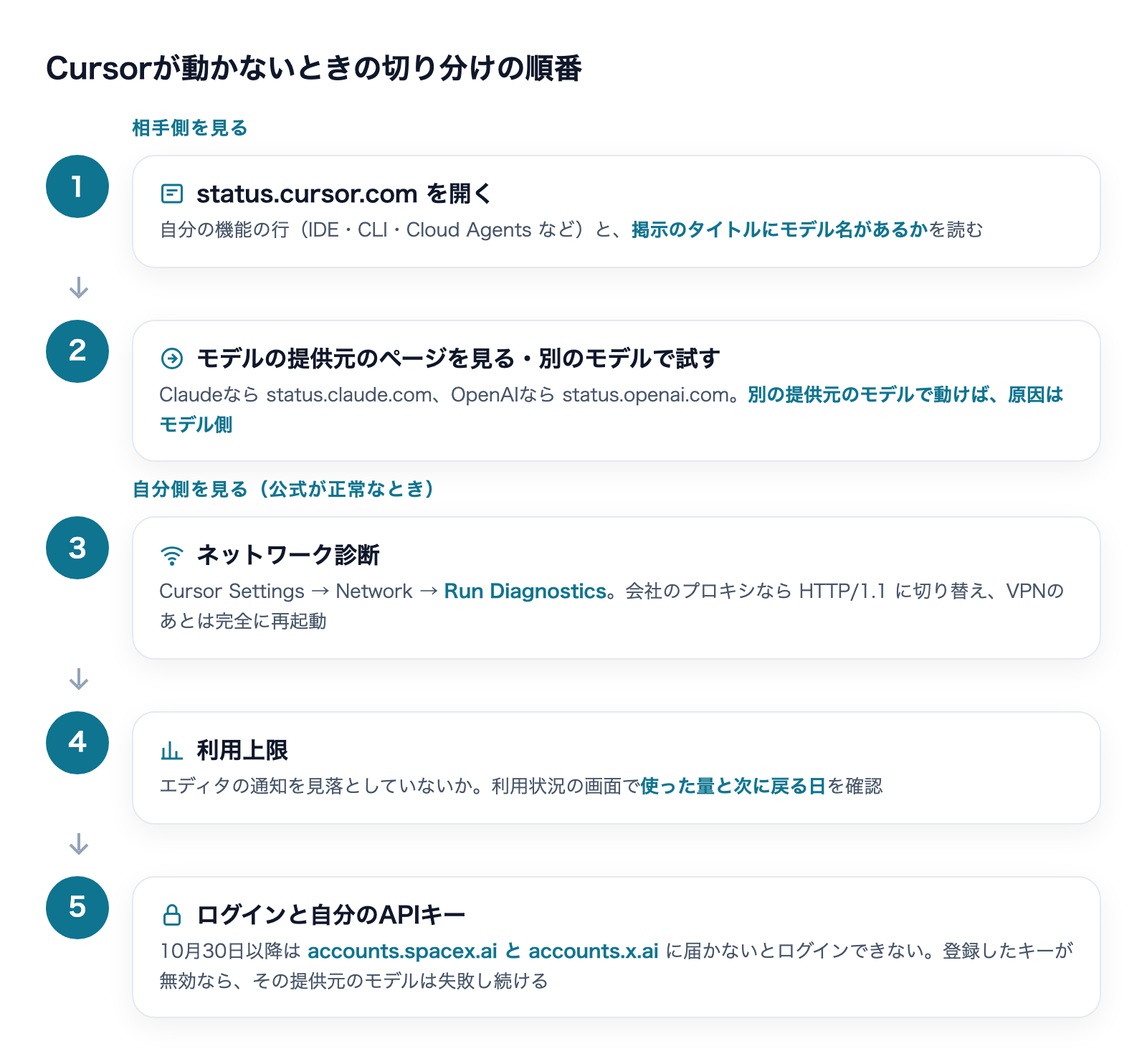Cursorが動かないときの切り分けの順番を示す図。ステータスページ、モデルの提供元、ネットワーク診断、利用上限、ログインとAPIキーの順