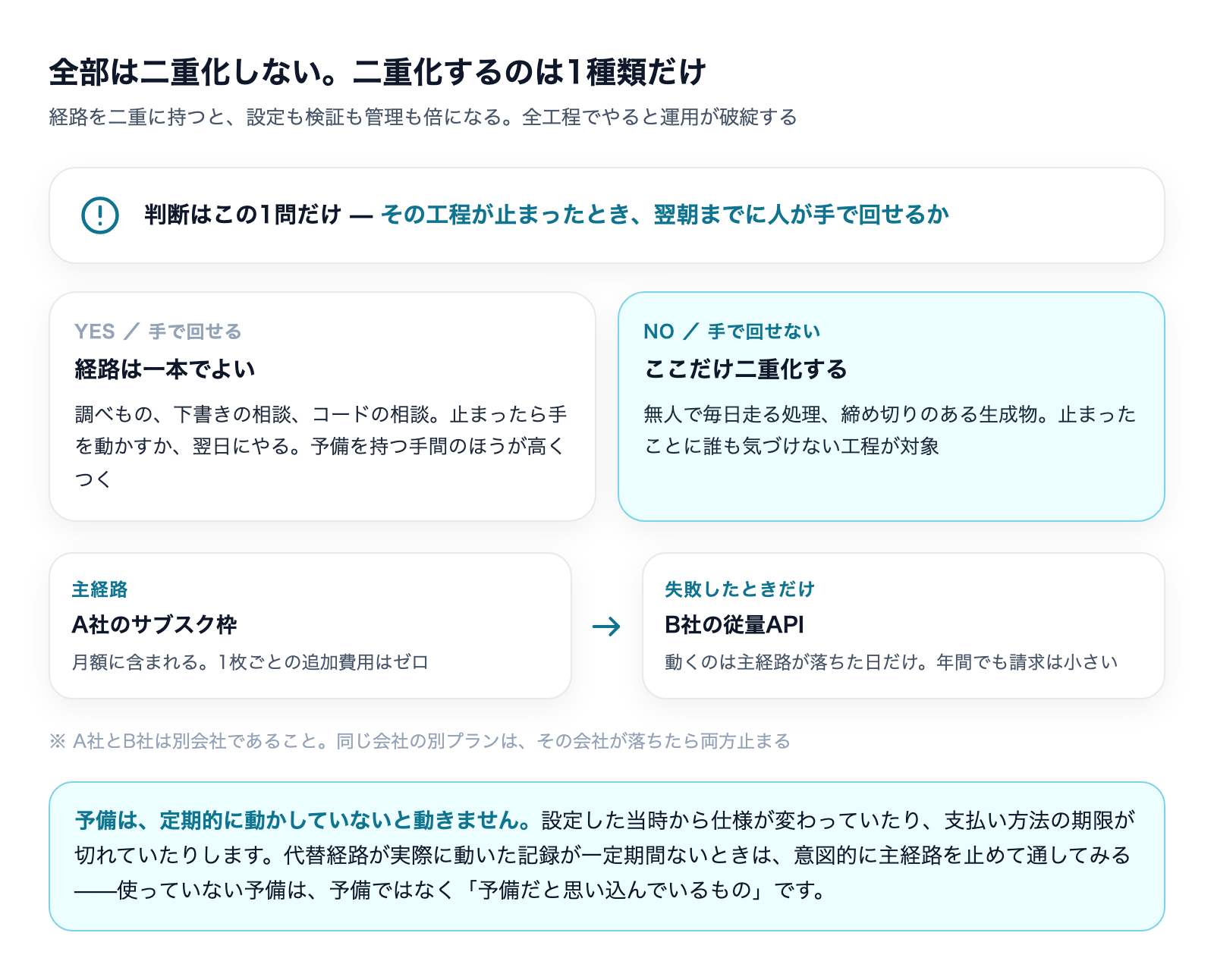 二重化する工程の判断基準と、主経路(サブスク枠)から代替経路(別会社の従量API)へのフォールバック設計図