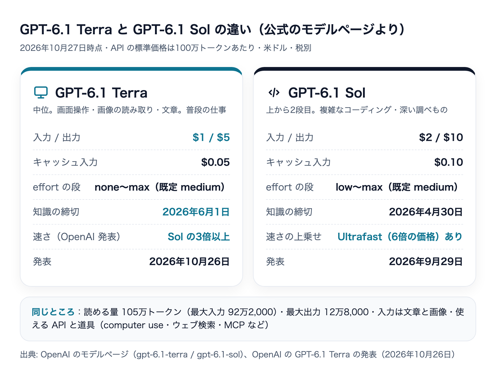 GPT-6.1 TerraとGPT-6.1 Solの単価・effortの段・知識の締切・速さの違いを並べた図