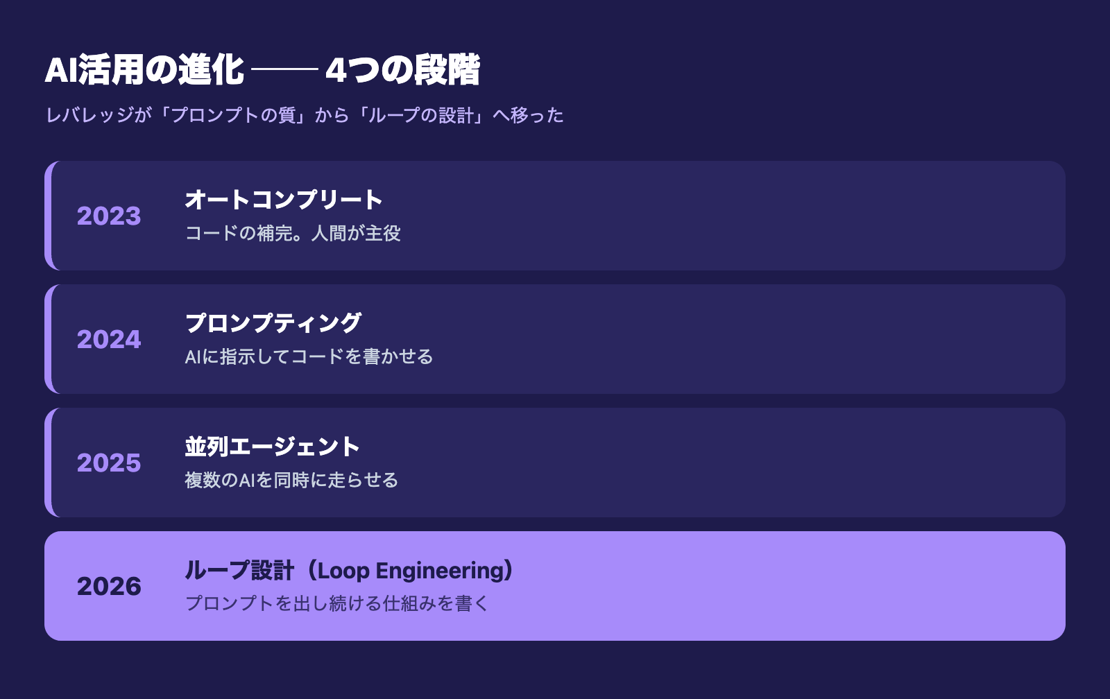 AI活用の進化:オートコンプリート→プロンプティング→並列エージェント→ループ設計の4段階