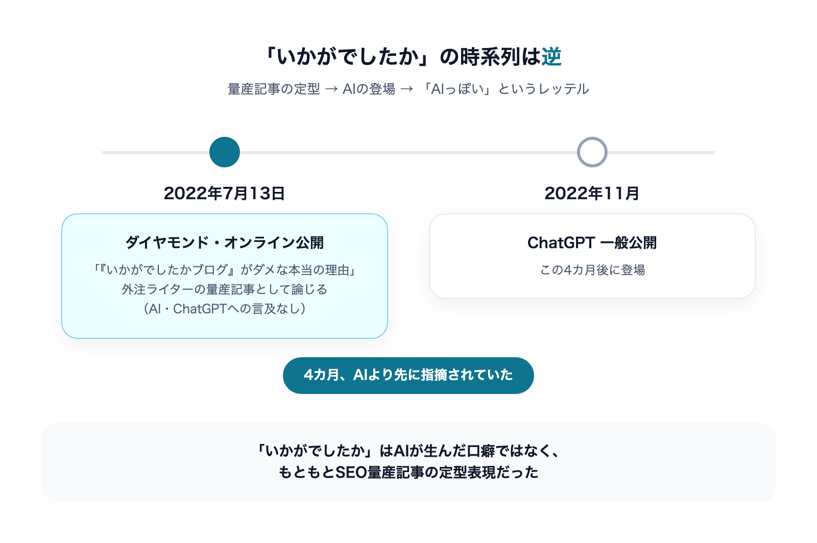 「AIっぽい文章の特徴」は本当か|実測で検証するの解説図