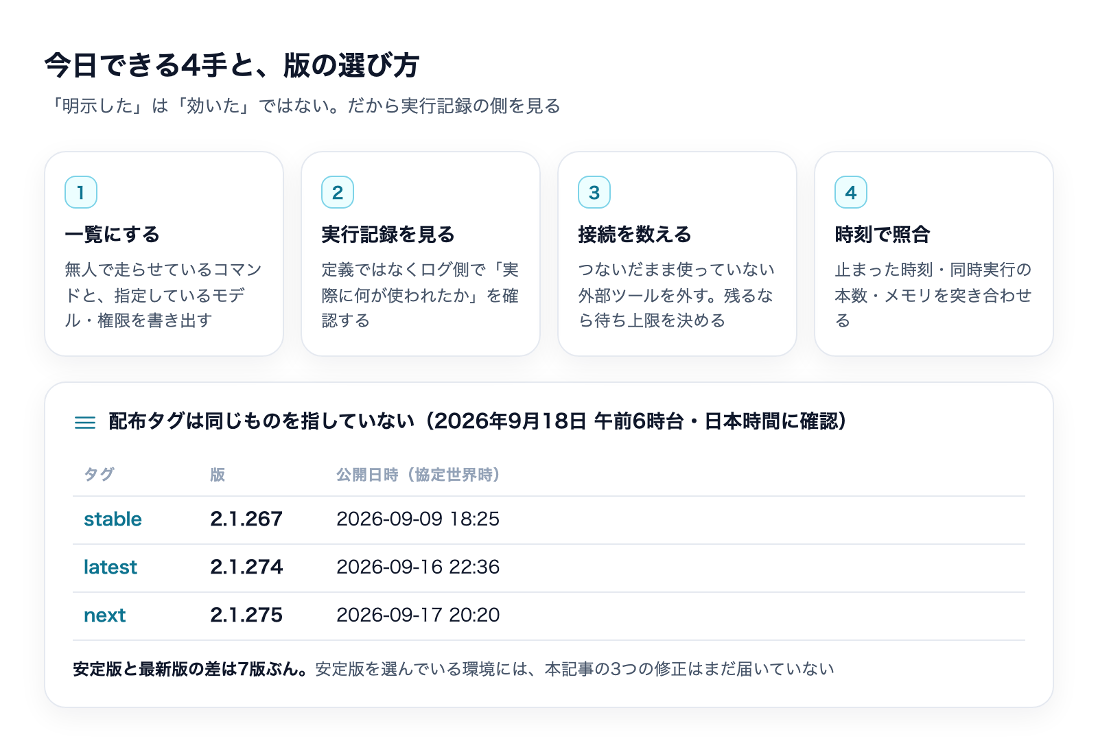 今日できる4手(一覧にする・実行記録を見る・接続を数える・時刻で照合)と、stable/latest/next の配布タグが指す版の比較表