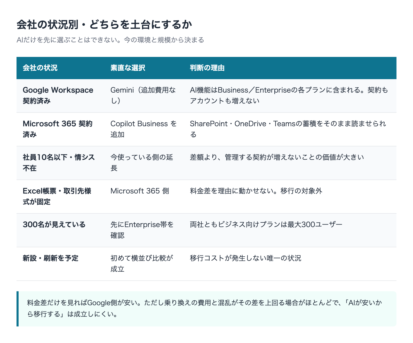 会社の状況別 Google WorkspaceとMicrosoft 365のどちらを土台にするかの早見表