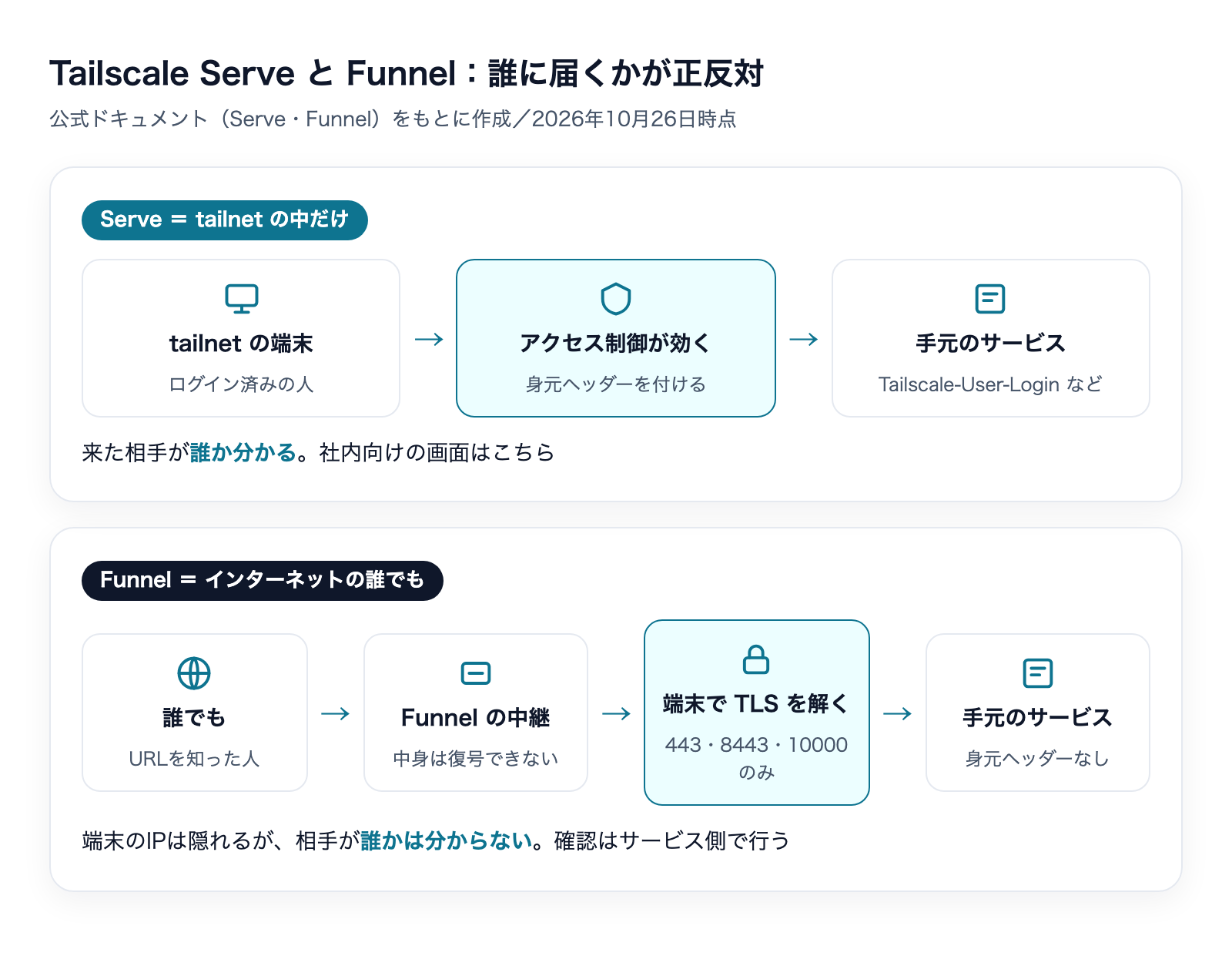 Tailscale ServeとFunnelの違い:Serveはtailnetの中だけで身元ヘッダーが付き、Funnelはインターネットの誰でも届き身元ヘッダーが付かない