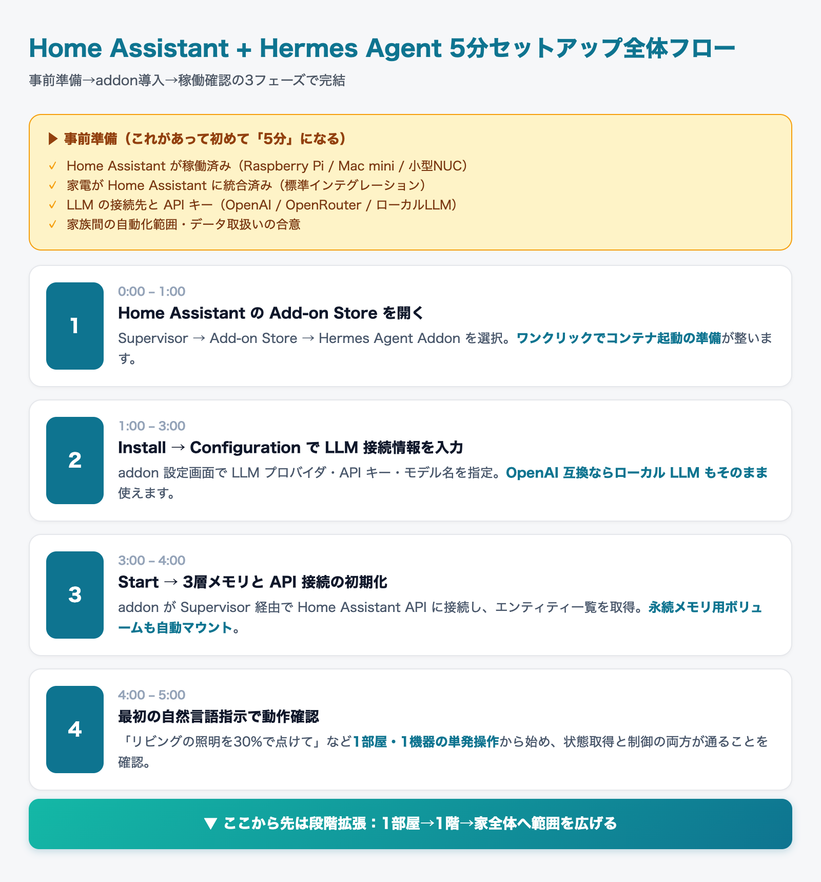 Home Assistant + Hermes Agent 5分セットアップの全体フロー