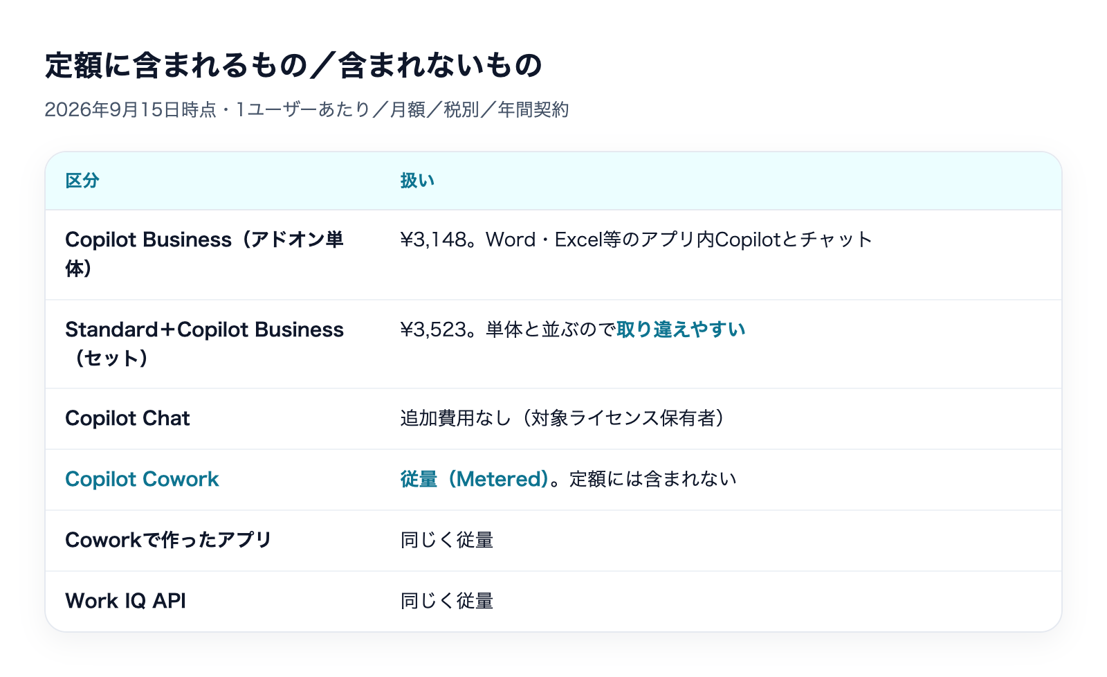 Copilot Cowork 料金|従量課金の仕組みの解説図