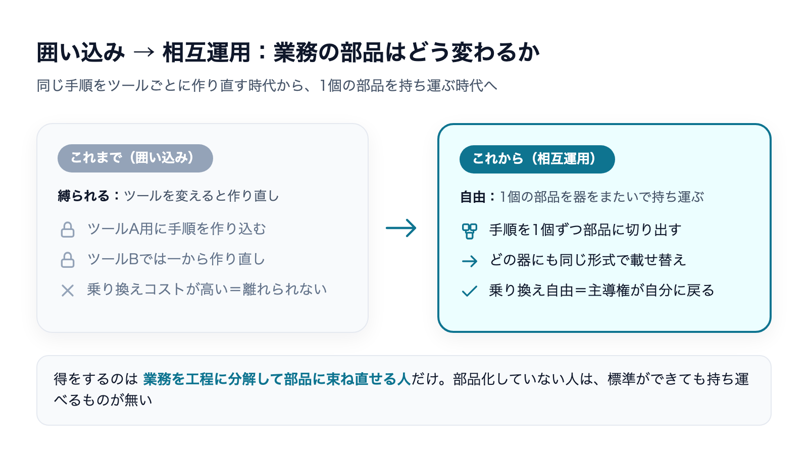 囲い込みから相互運用への転換:ツールごとに手順を作り直す時代から、1個の部品を器をまたいで持ち運ぶ時代への対比図