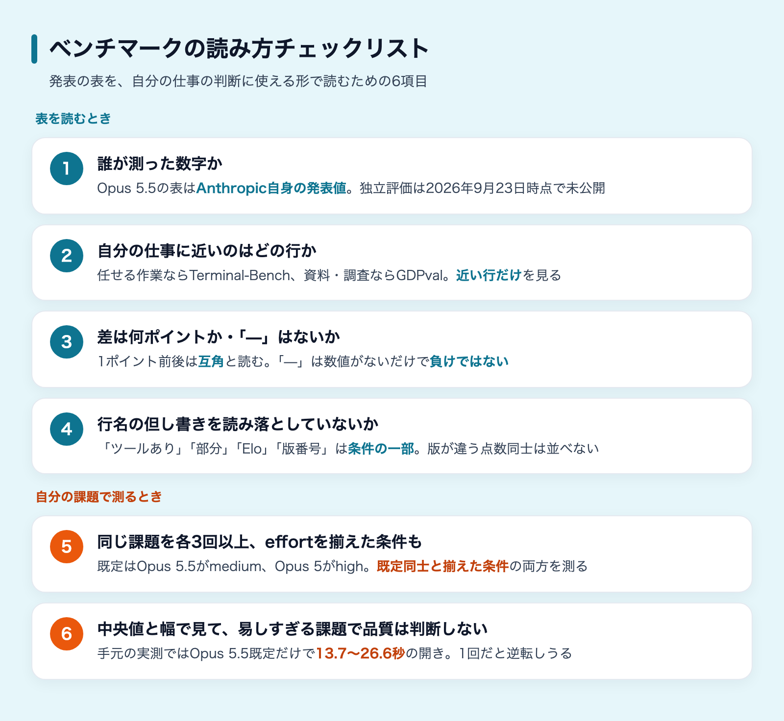 Claude Opus 5.5のベンチマーク結果と、その読み方の解説図