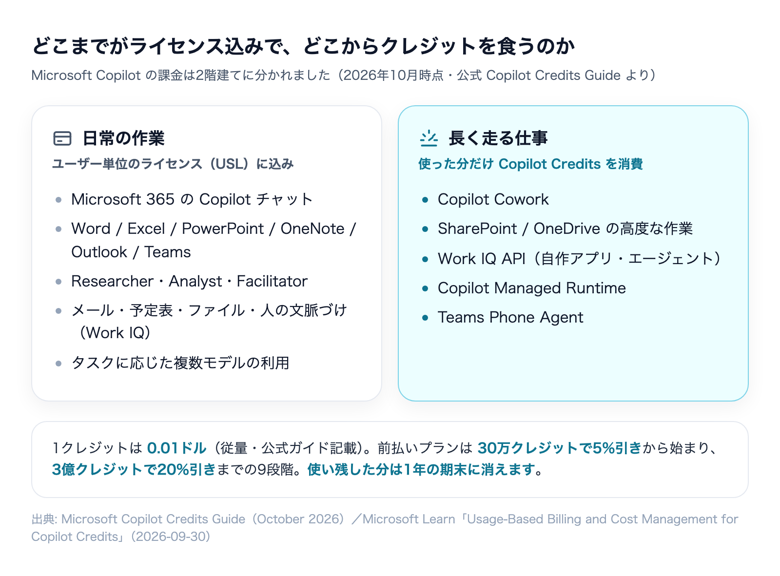 日常の作業はユーザー単位のライセンスに込み、長く走る仕事はCopilot Creditsを消費するという2階建ての図