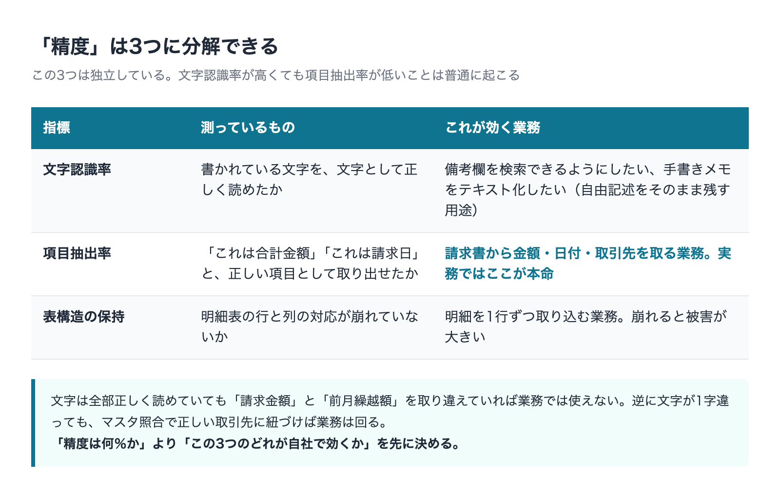 精度を文字認識率・項目抽出率・表構造の保持の3つに分解した表