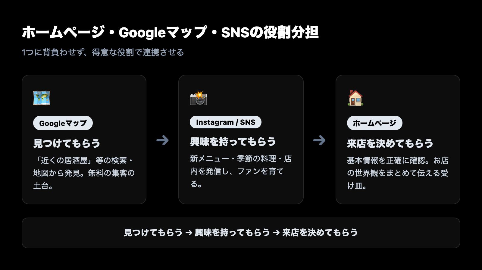 ホームページ・Googleマップ・SNSの役割分担（見つけてもらう→興味を持ってもらう→来店を決めてもらう）