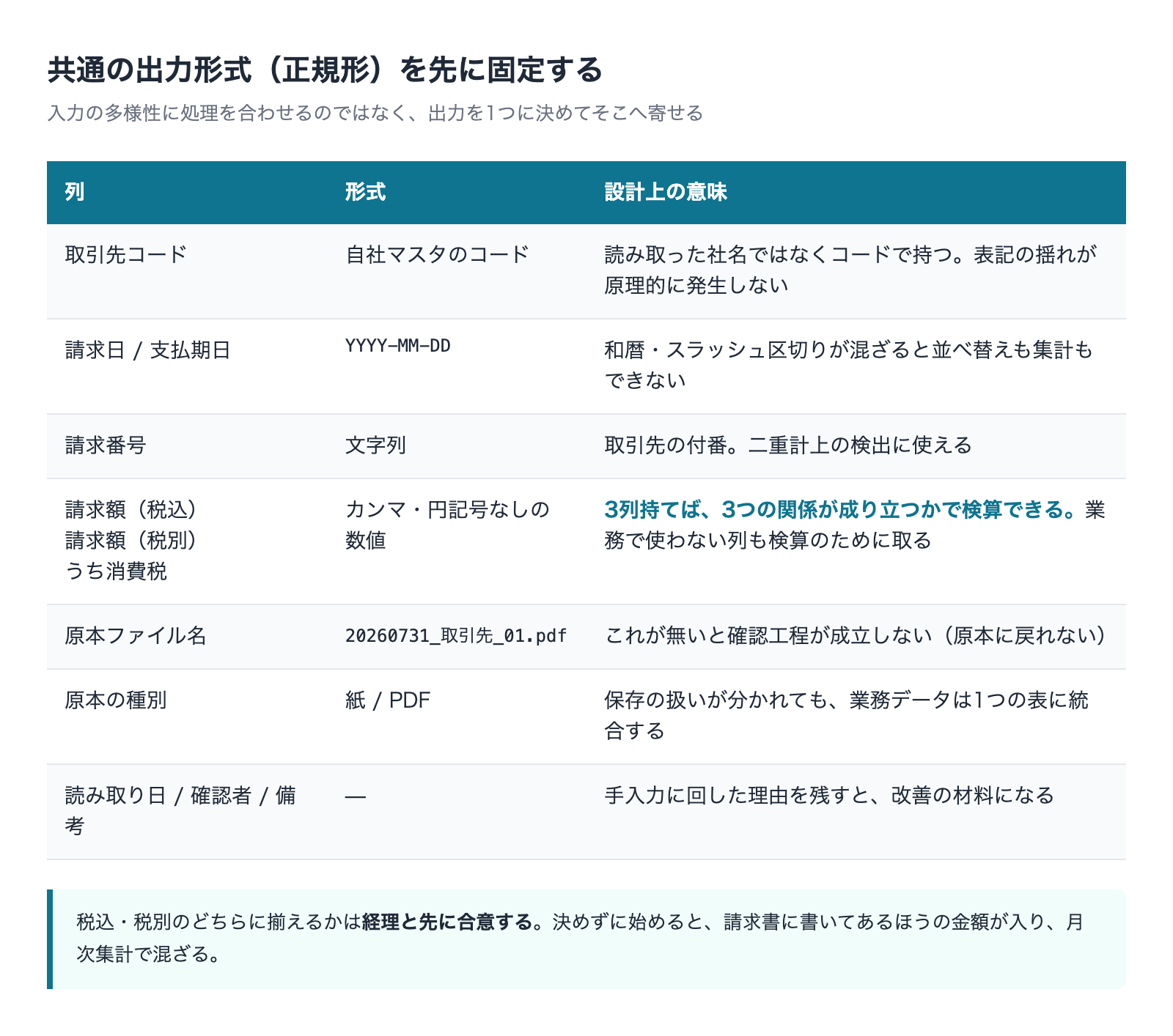 共通の出力形式(正規形)の列構成を示した表