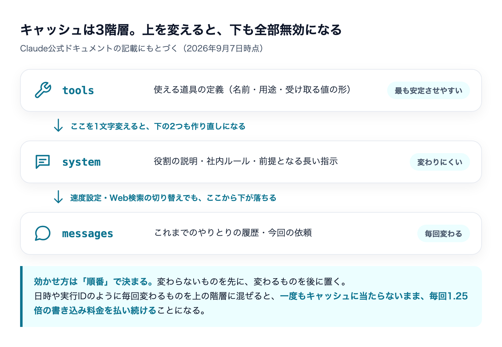 キャッシュはtools・system・messagesの3階層で、上を変えると下も全部無効になることを示した図