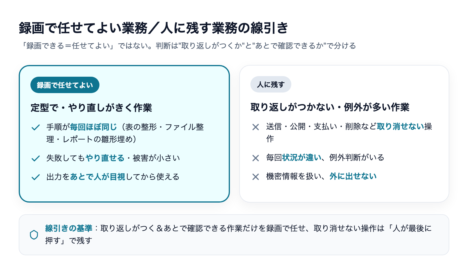 録画で任せてよい業務(定型・やり直しがきく)と人に残す業務(取り返しがつかない・例外が多い)の線引き