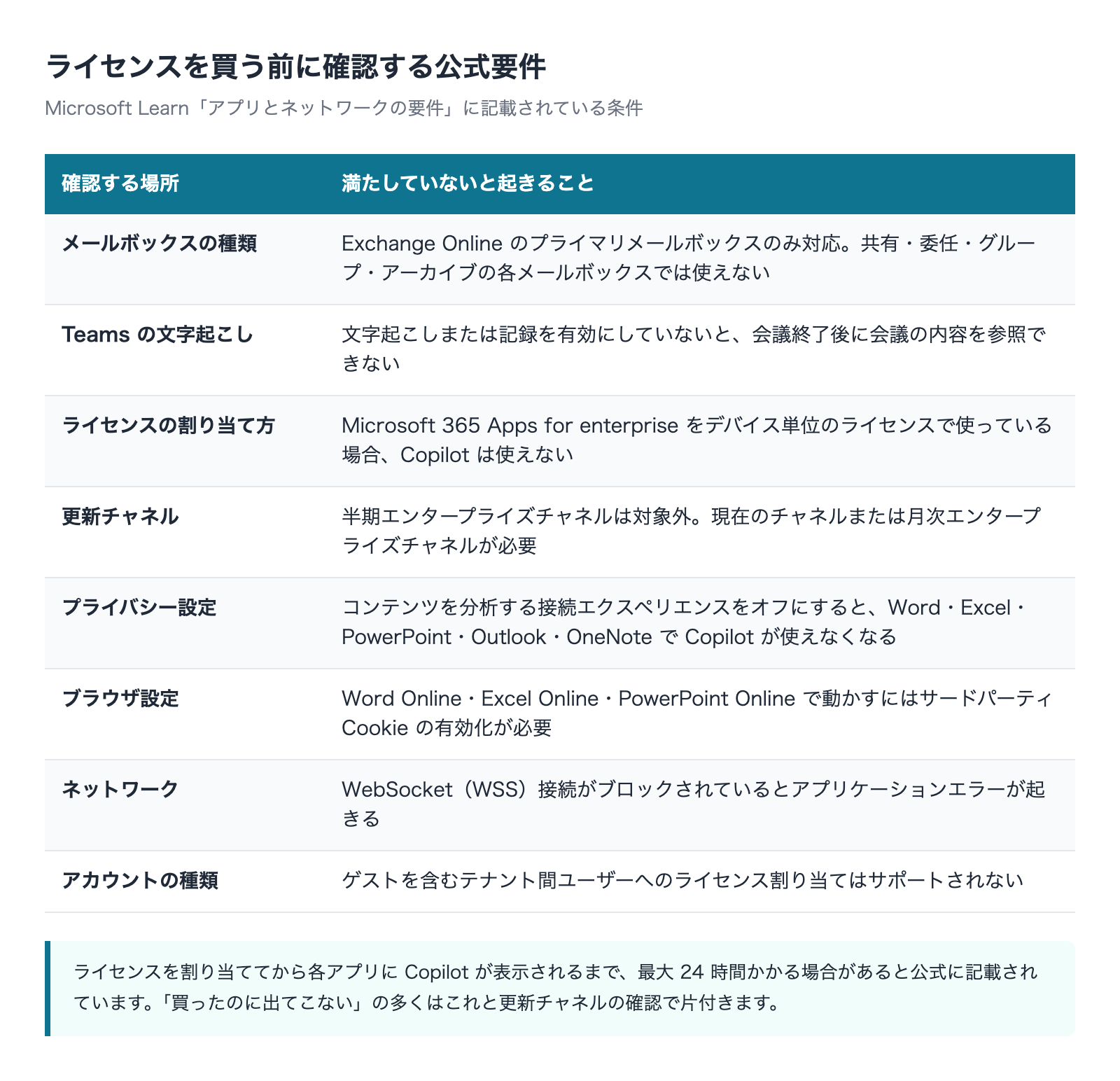 Microsoft 365 Copilotを買う前に確認する公式要件の一覧表