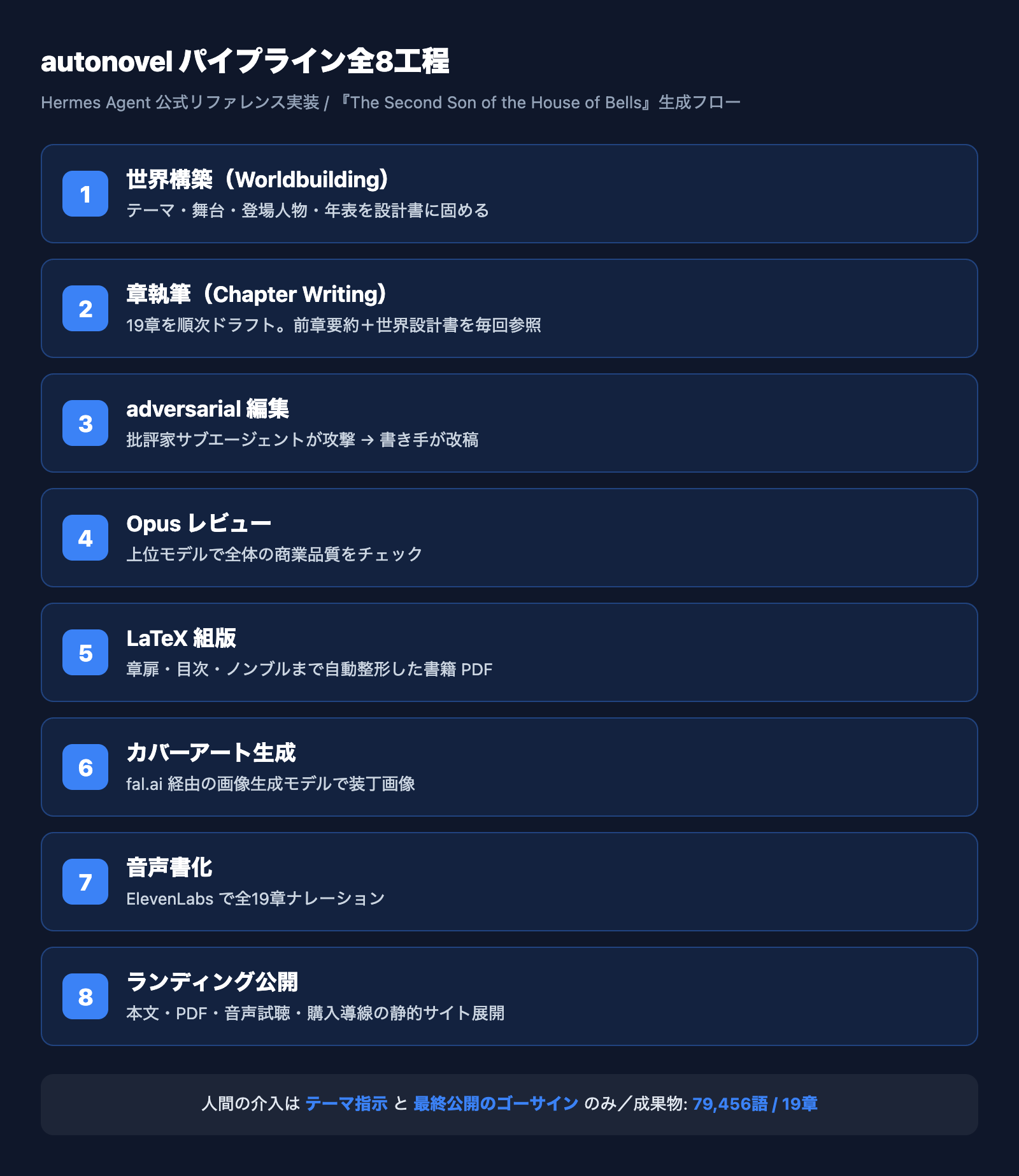 autonovel 8工程パイプライン全体像