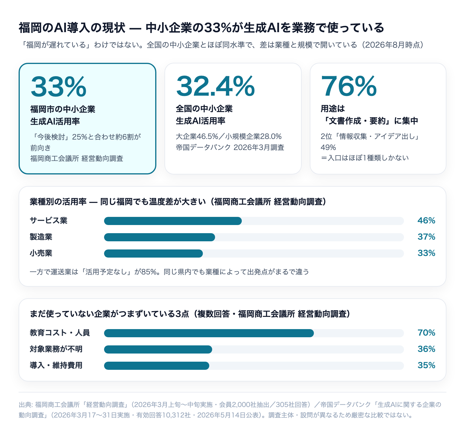 福岡のAI導入の現状データ — 福岡市の中小企業33%が生成AI活用、全国の中小企業32.4%、業種別・未活用企業の課題トップ3