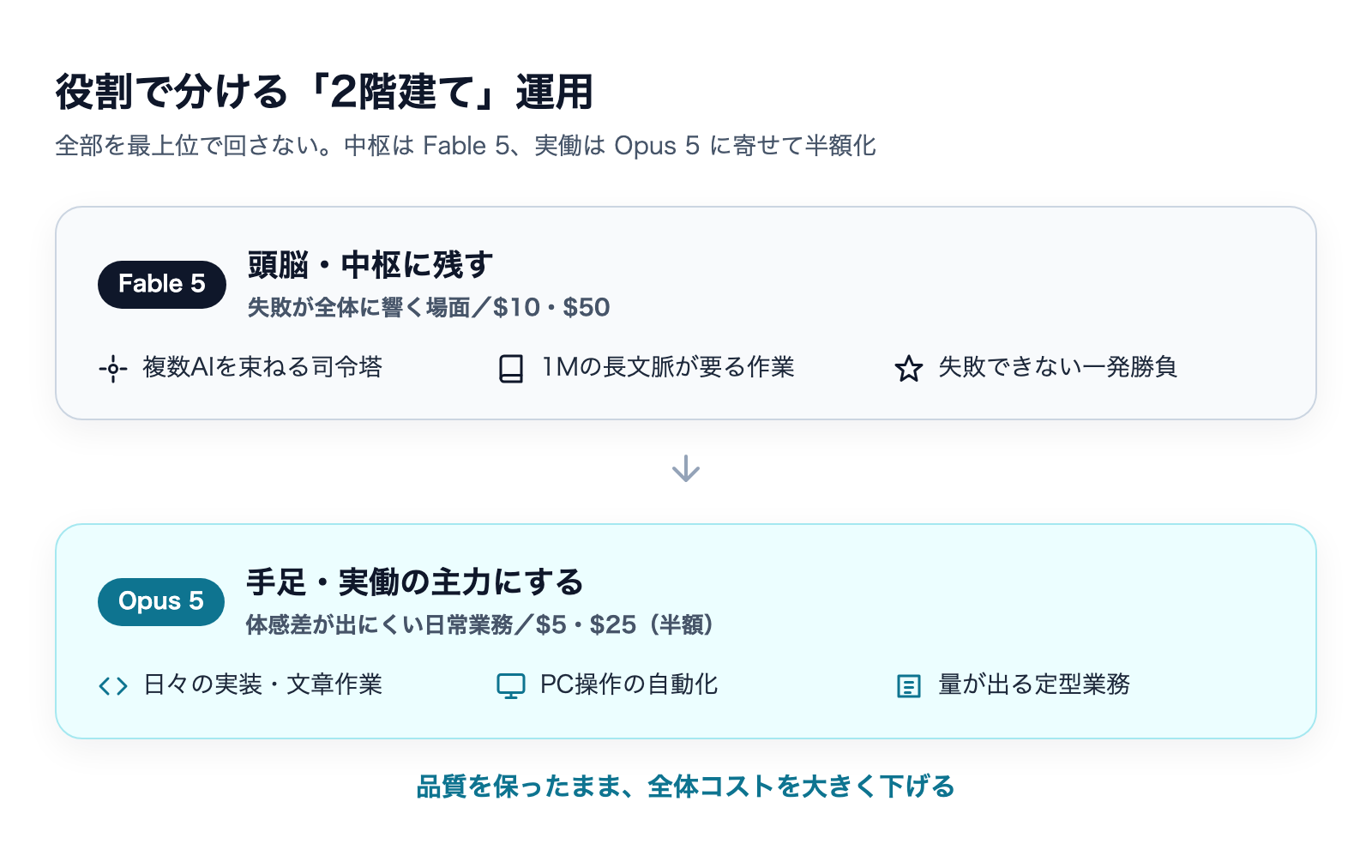 司令塔はFable 5・実働はOpus 5に分ける2階建て運用の図