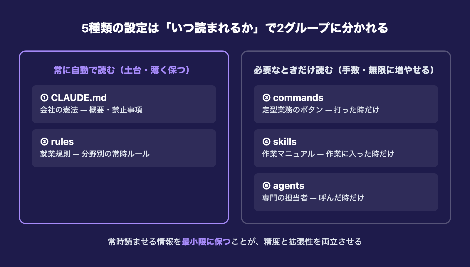 Claude Codeの5種類の設定ファイルを「常に読む」「必要なときだけ読む」の2グループに分けた図