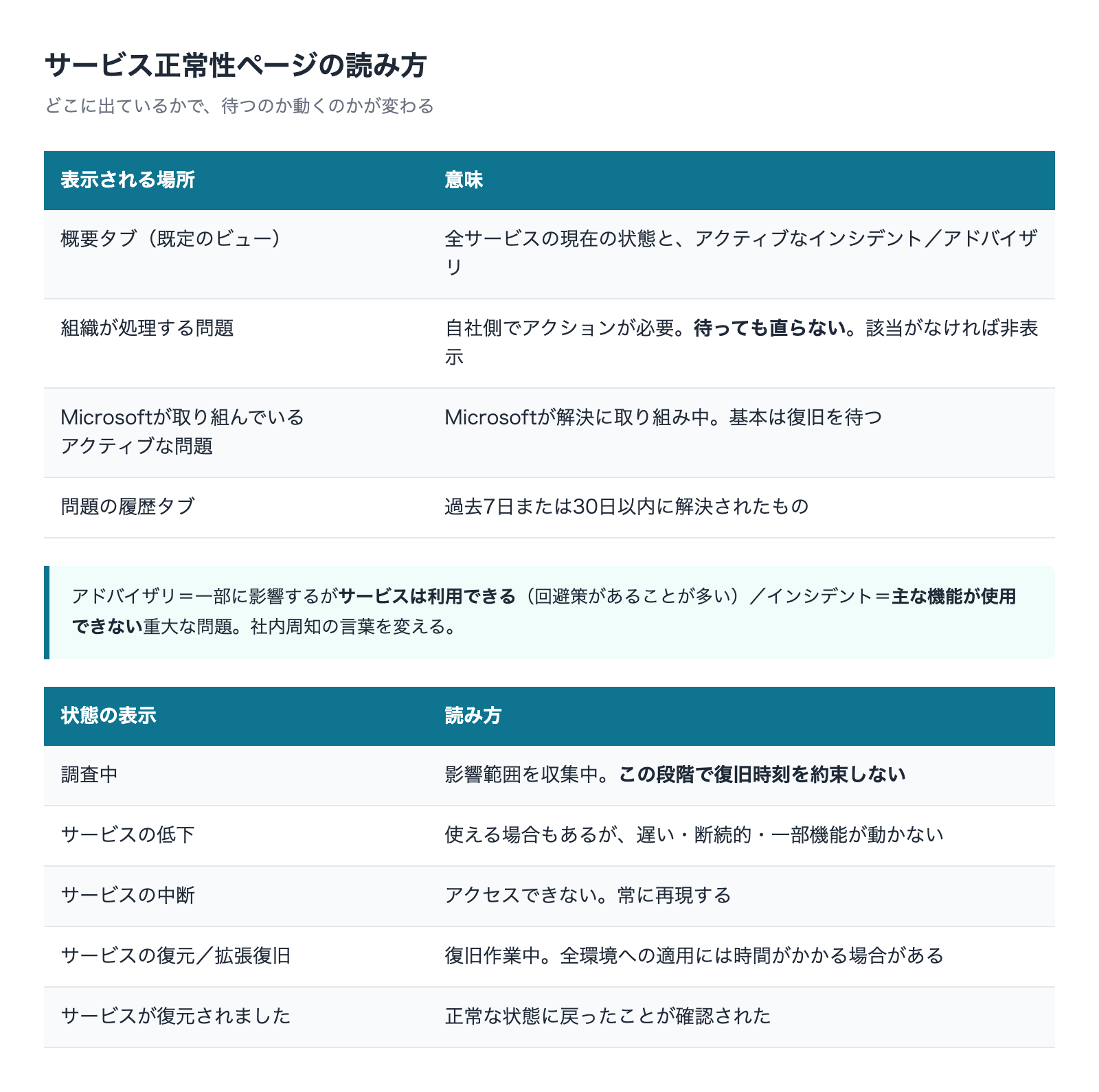 管理センターのサービス正常性で確認できる区分とインシデント・アドバイザリの違い