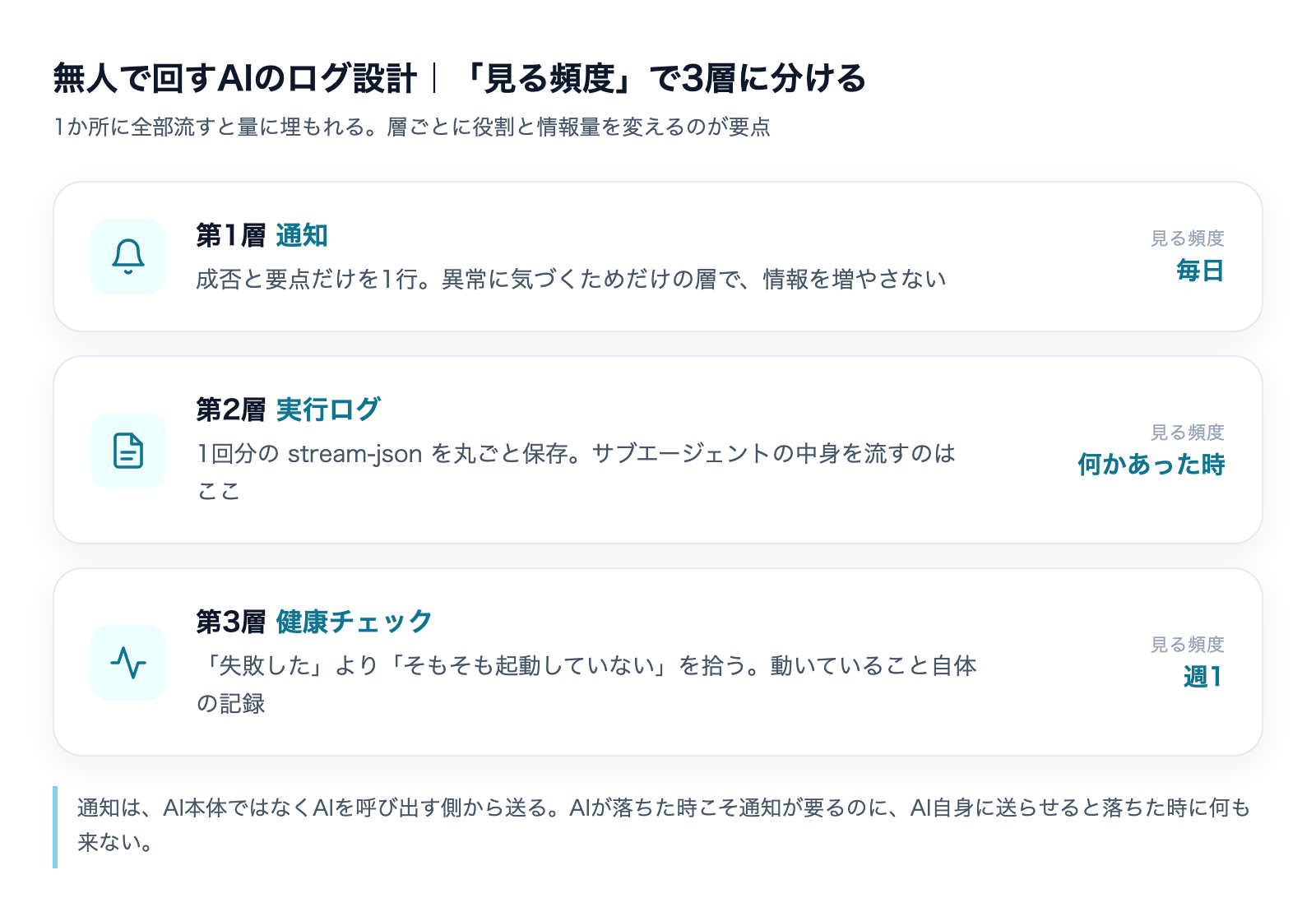 無人で回すAIのログ設計の3層。第1層は通知、第2層は実行ログ、第3層は健康チェック