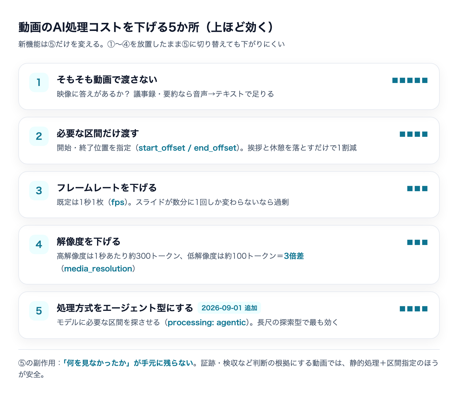 動画のAI処理コストを下げる5か所。動画で渡さない・区間を絞る・フレームレート・解像度・処理方式をエージェント型にする