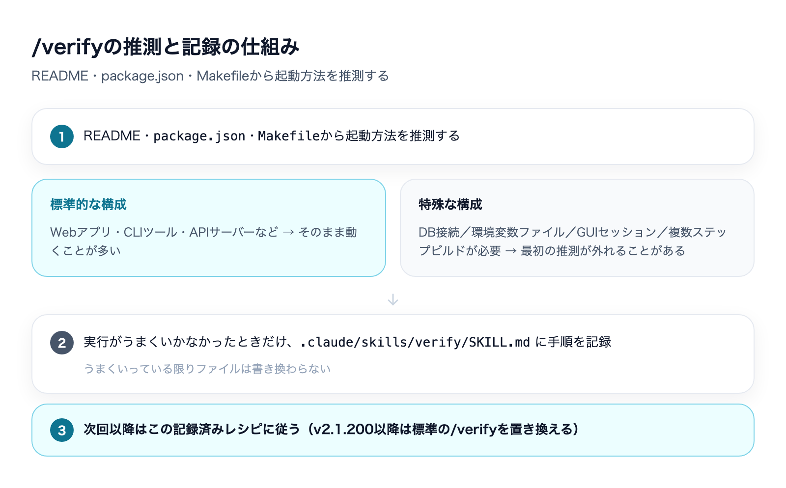/verifyとは|Claude Codeでテストに頼らず動作確認するの解説図