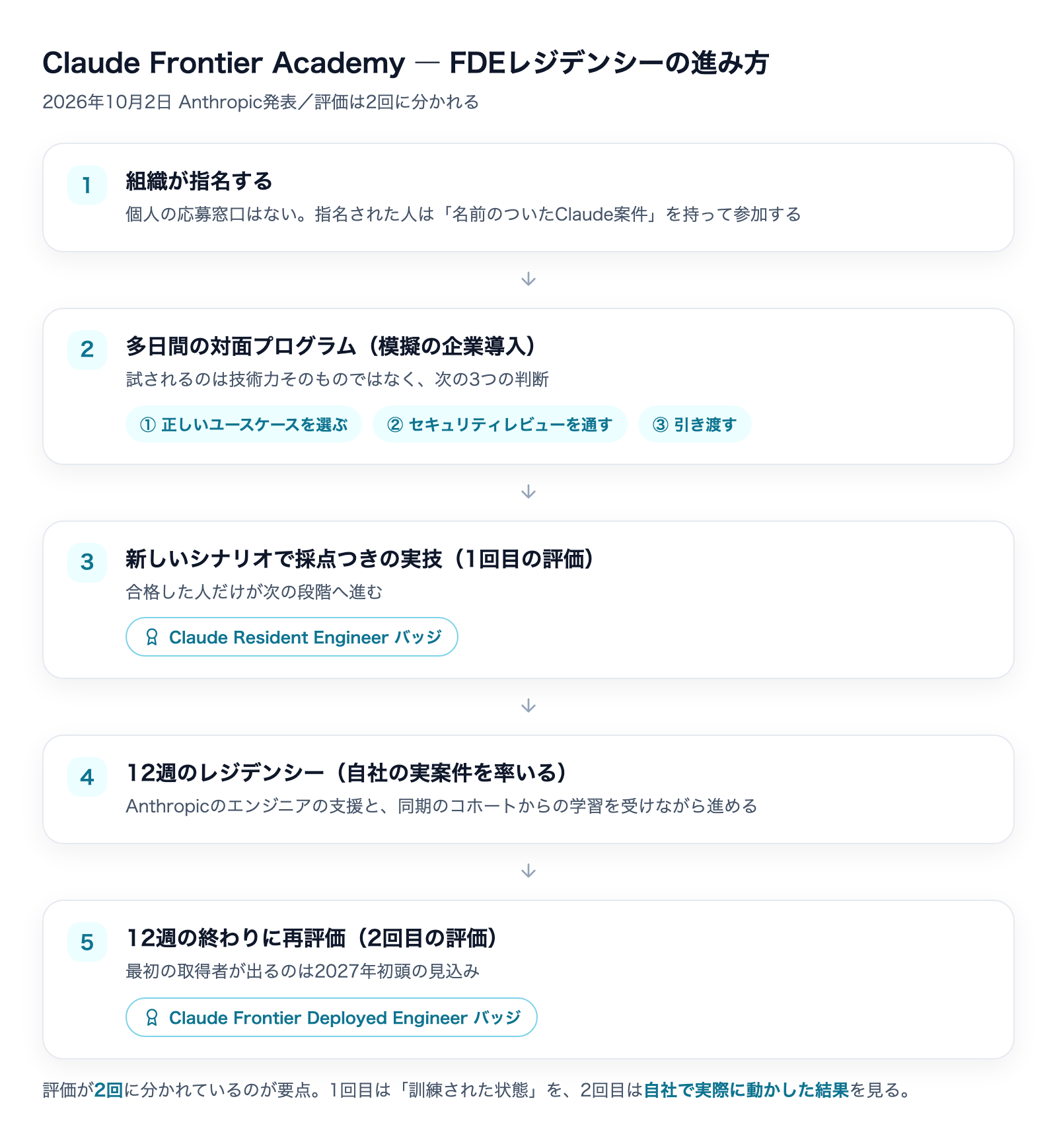 Claude Frontier AcademyのFDEレジデンシーの進み方。指名から2回の評価までの5段階
