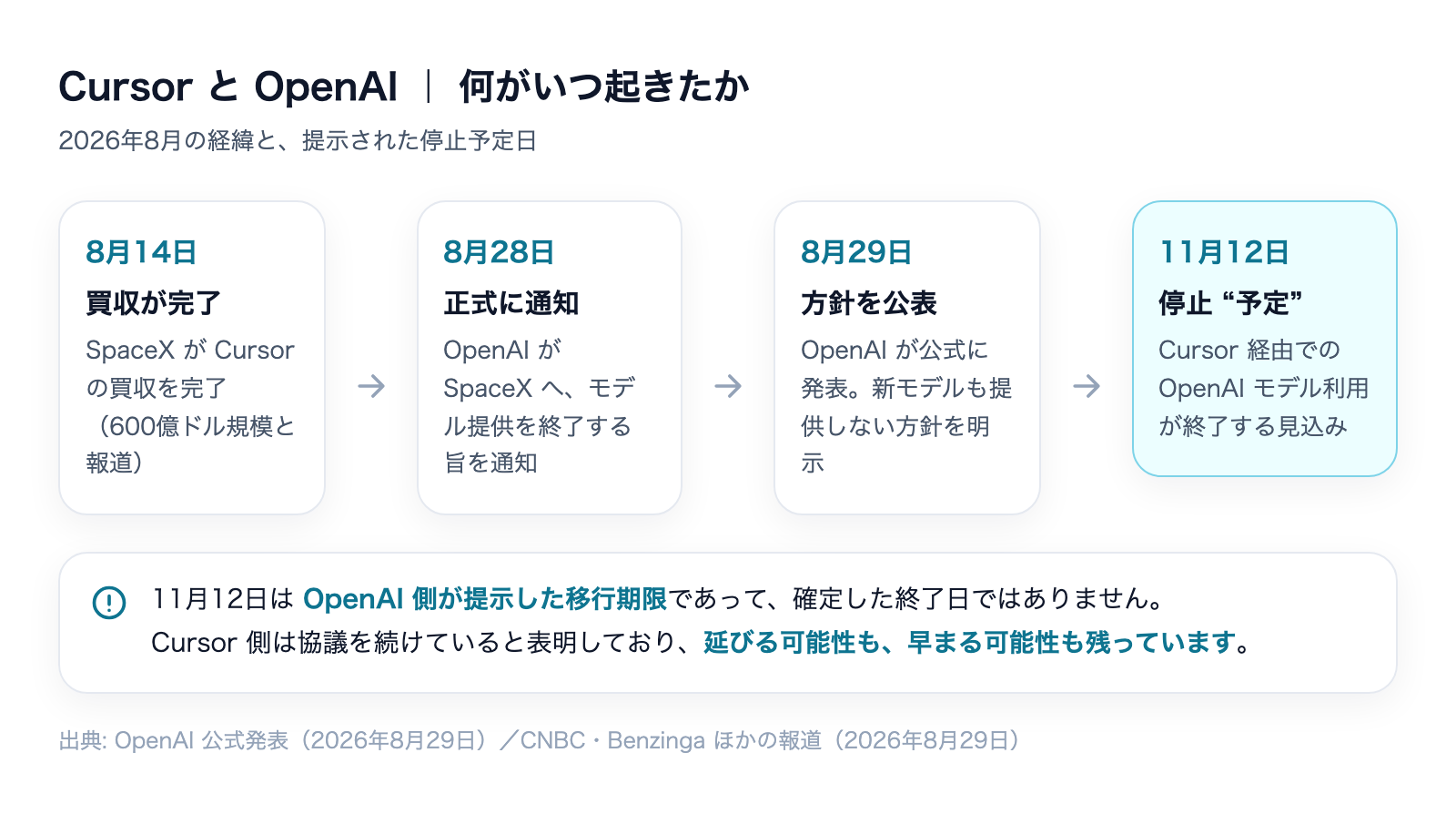 CursorとOpenAIの経緯。8月14日の買収完了から8月28日の通知、8月29日の公表、11月12日の停止予定日までの時系列
