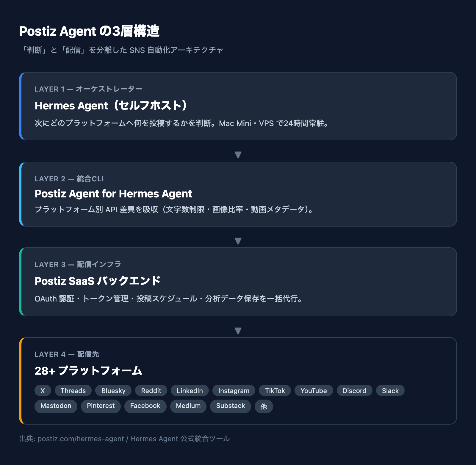 3層構造図: Hermes Agent → Postiz Agent CLI → Postiz SaaS → 28+ プラットフォーム