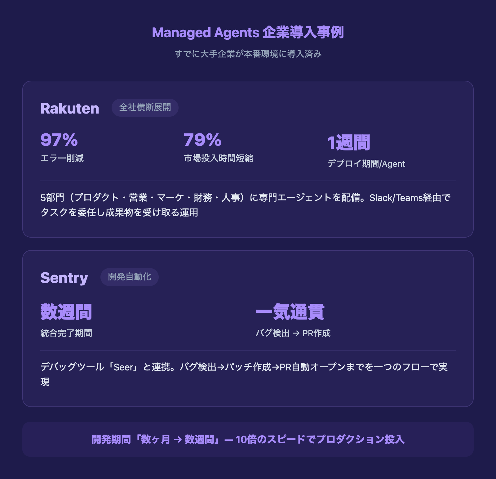 Managed Agents企業導入事例 RakutenとSentry