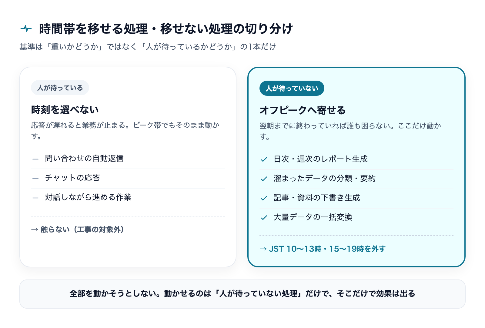 時間帯を移せる処理と移せない処理の切り分け図。人が待っている処理は触らず、人が待っていないバッチ処理だけをオフピークへ寄せる
