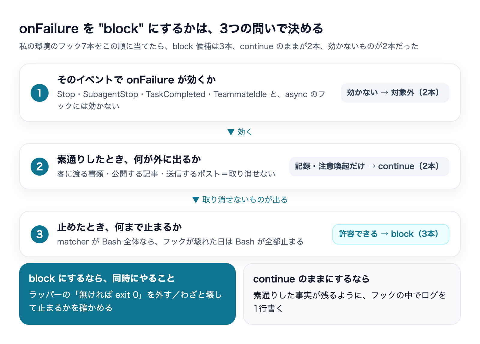 onFailureをblockにするか決める3つの問い。イベントで効くか、素通りしたとき何が外に出るか、止めたとき何まで止まるか。手元の7本は対象外2本、continue2本、block候補3本