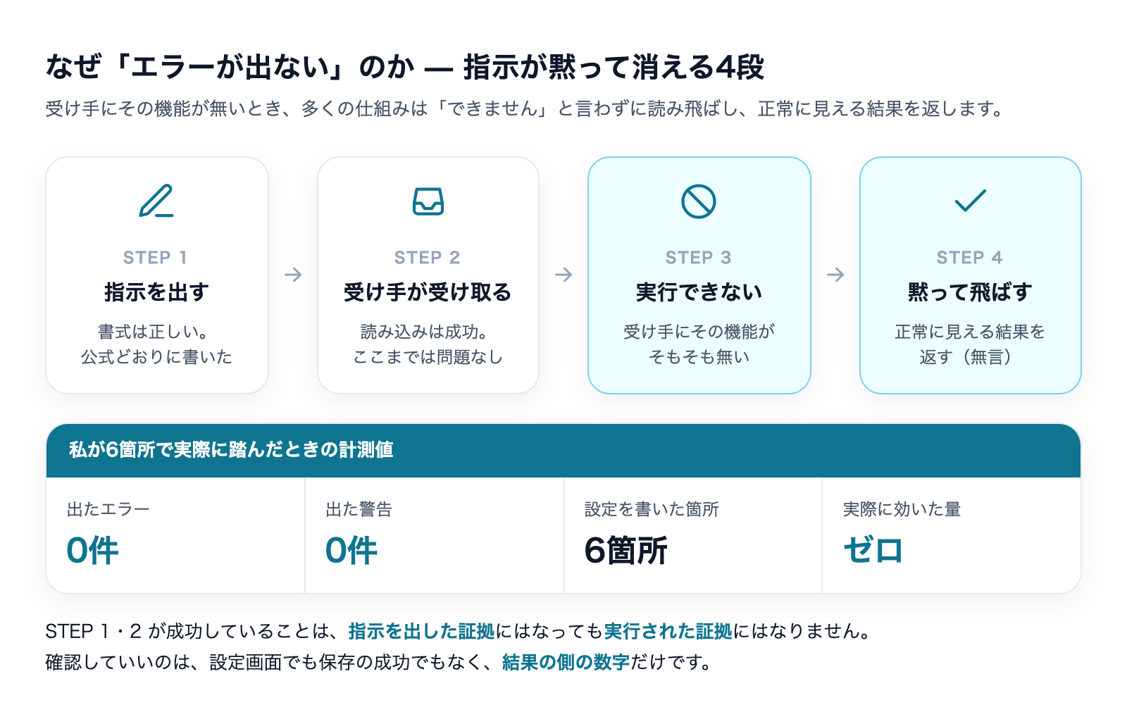 指示が黙って消える4段の流れ。指示を出す→受け手が受け取る→実行できない→黙って飛ばす。実際の計測値はエラー0件・警告0件・設定6箇所・効いた量ゼロ