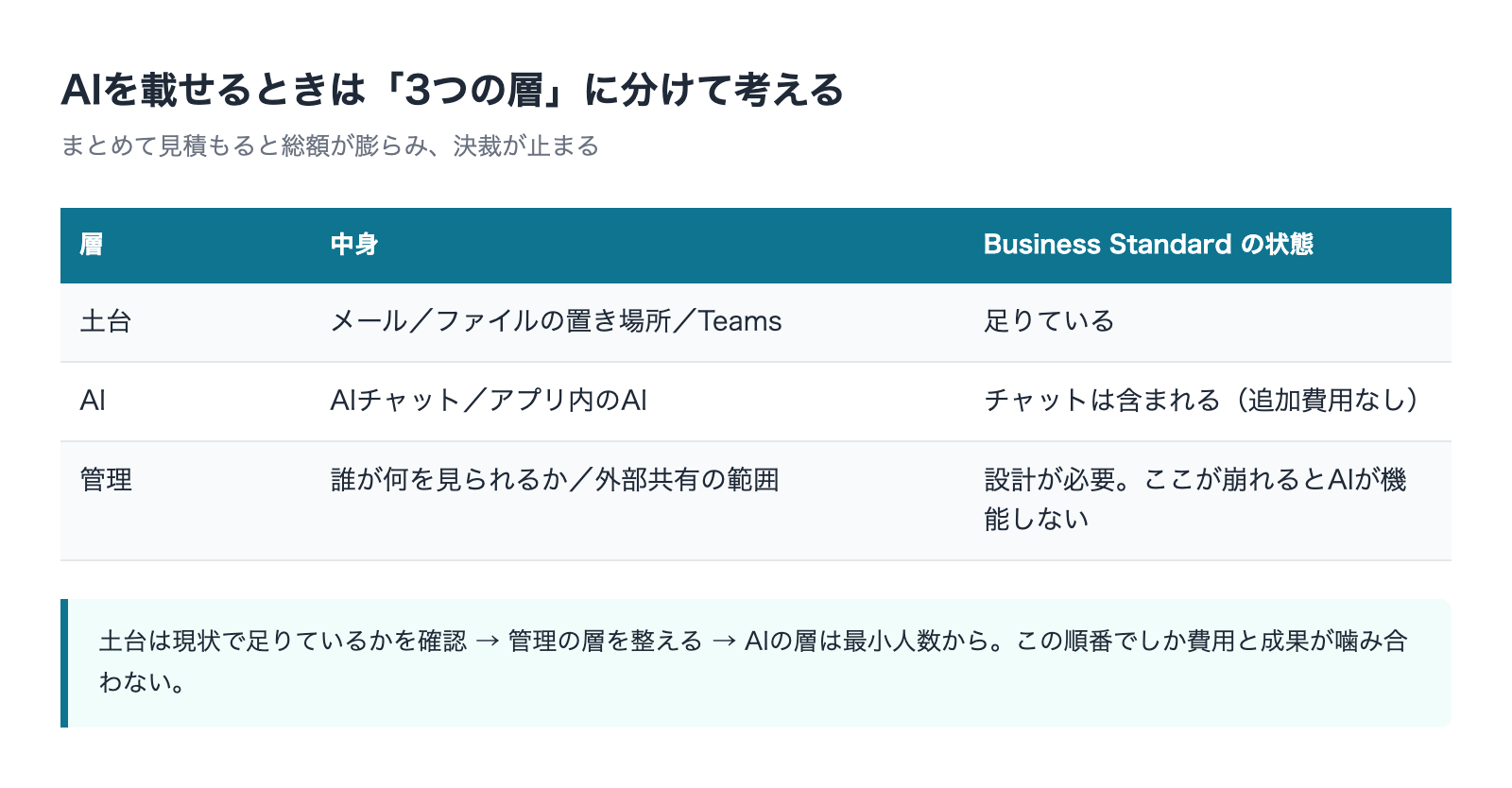 AIを載せるときの3つの層と、Business Standardで足りている範囲