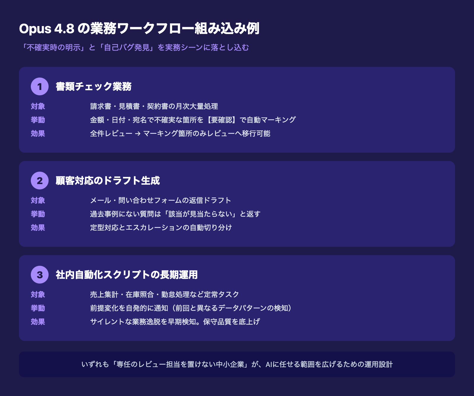 Opus 4.8の業務ワークフロー組み込み例3パターン(書類チェック・顧客対応・社内自動化)