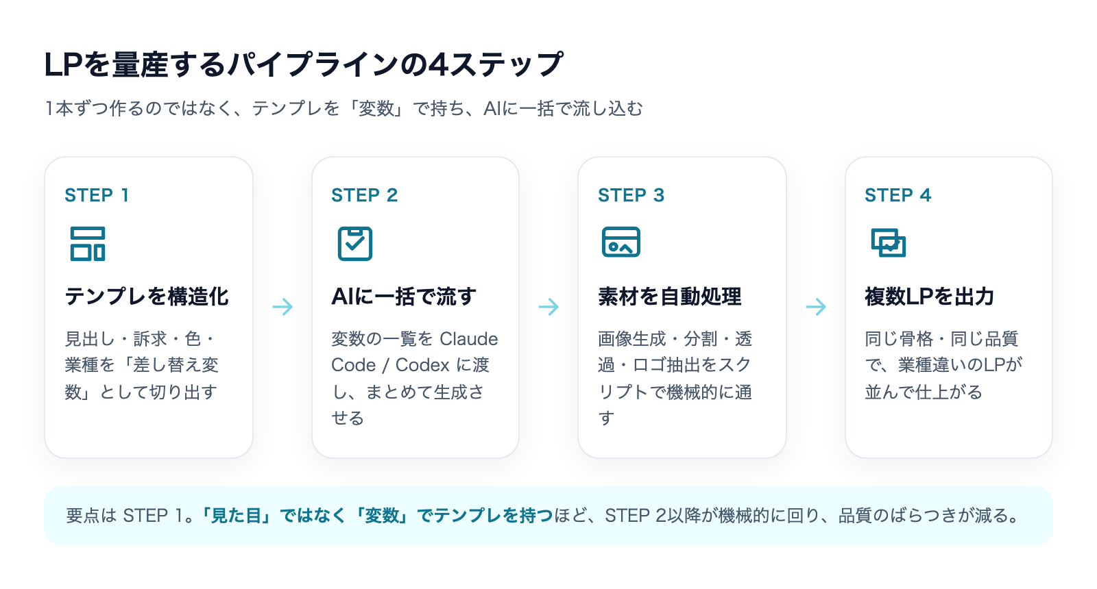 LPを量産するパイプラインの4ステップ(テンプレ構造化→AIに一括で流す→素材を自動処理→複数LP出力)の図解